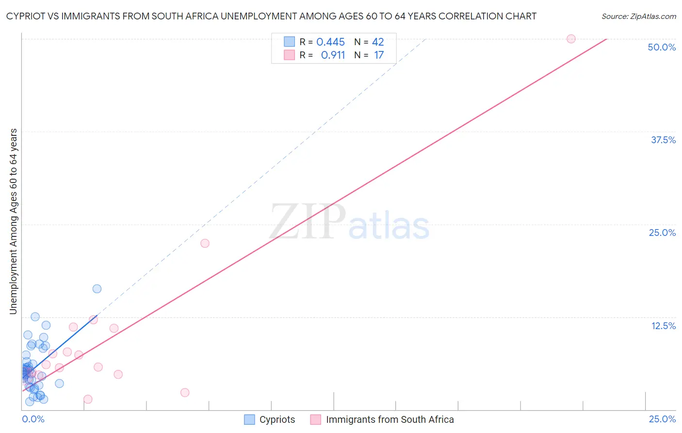 Cypriot vs Immigrants from South Africa Unemployment Among Ages 60 to 64 years