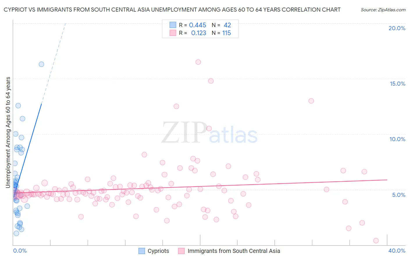 Cypriot vs Immigrants from South Central Asia Unemployment Among Ages 60 to 64 years