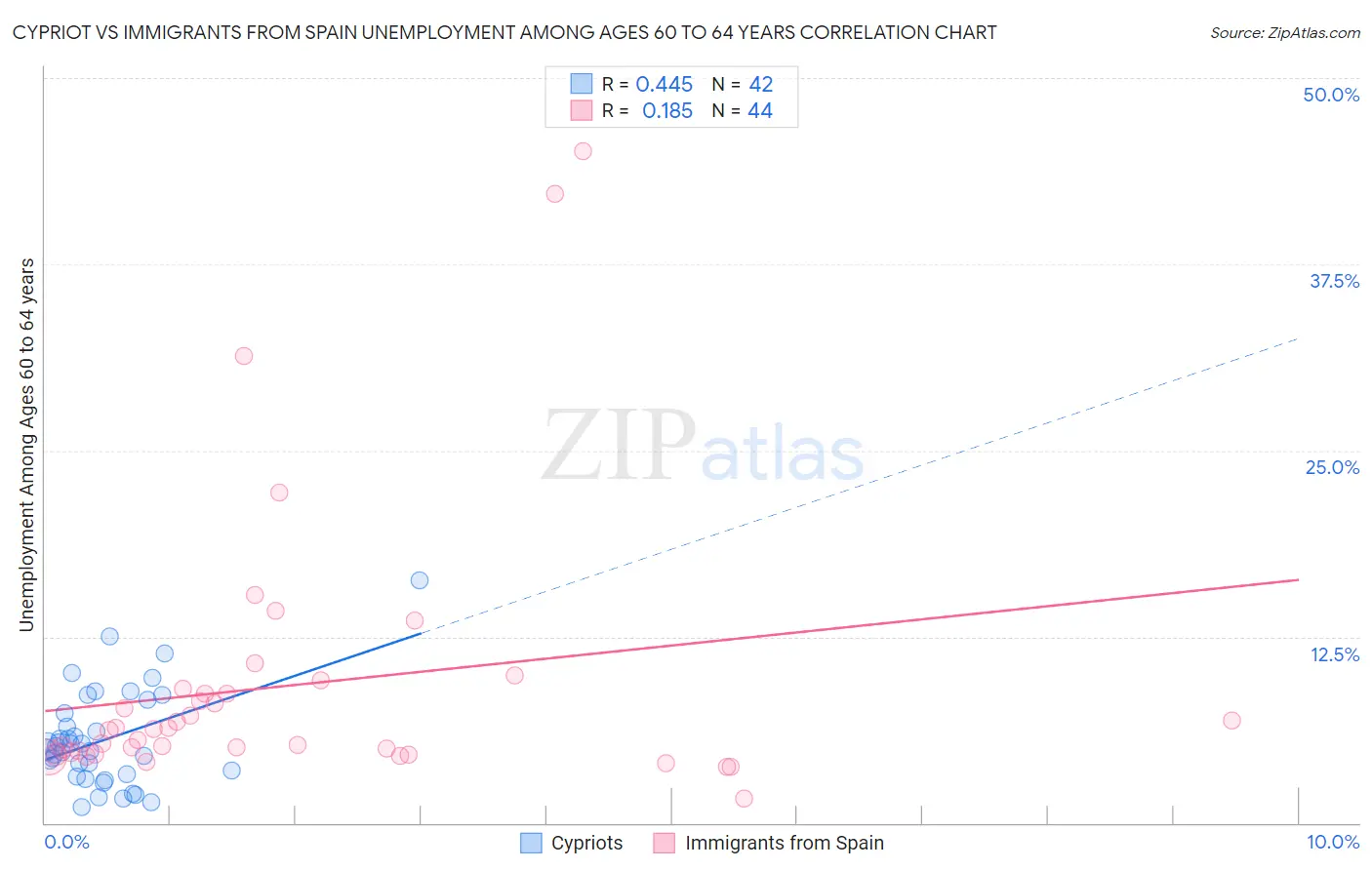 Cypriot vs Immigrants from Spain Unemployment Among Ages 60 to 64 years