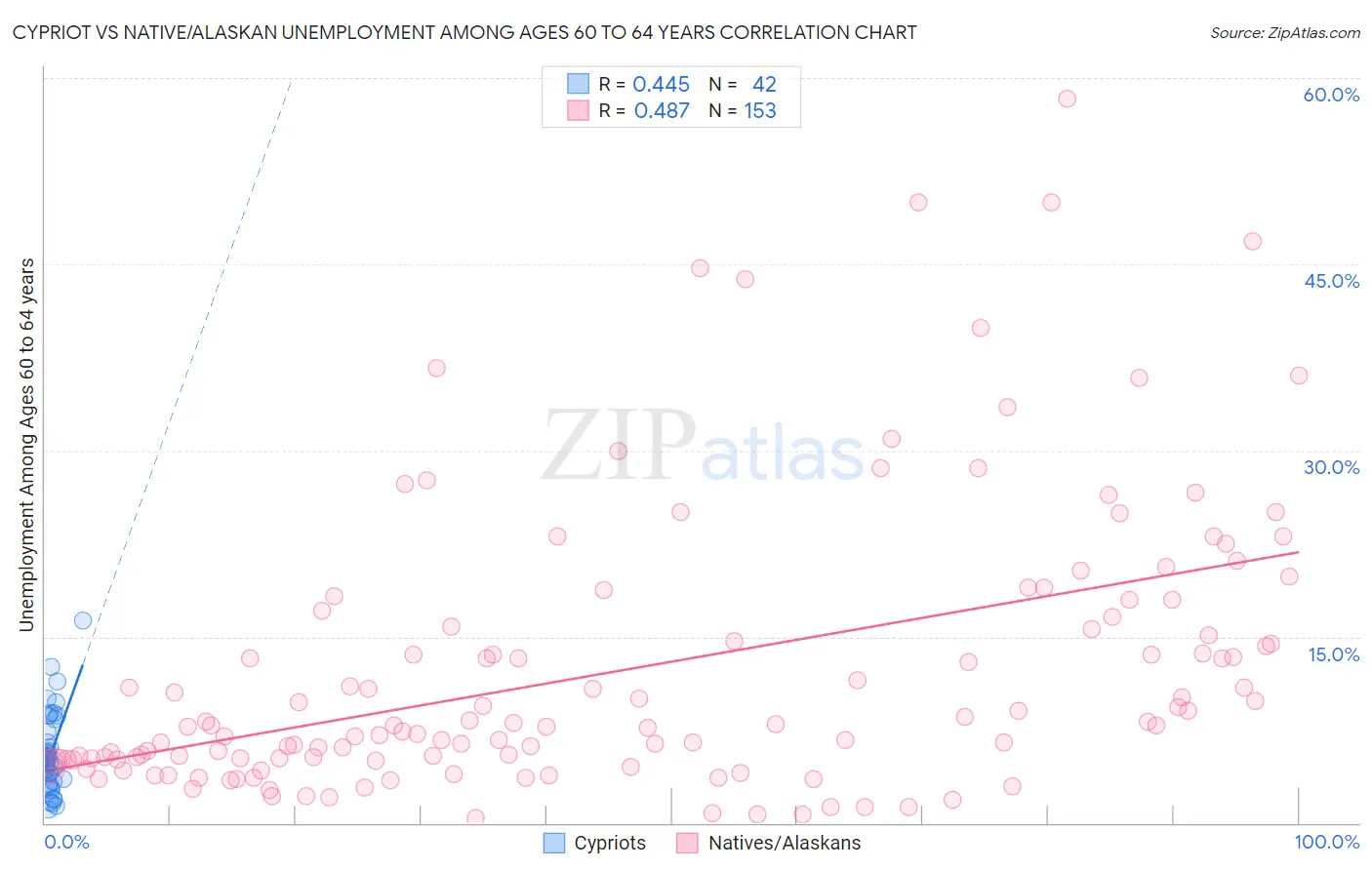 Cypriot vs Native/Alaskan Unemployment Among Ages 60 to 64 years