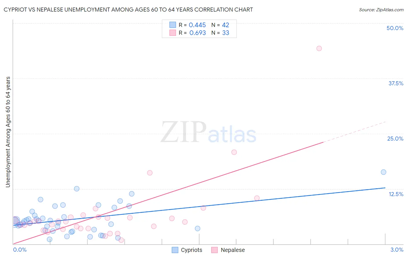 Cypriot vs Nepalese Unemployment Among Ages 60 to 64 years