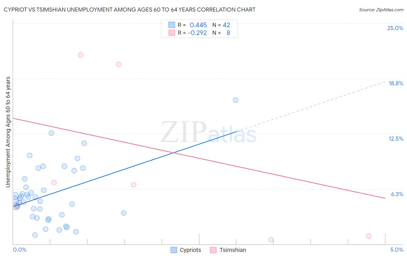 Cypriot vs Tsimshian Unemployment Among Ages 60 to 64 years