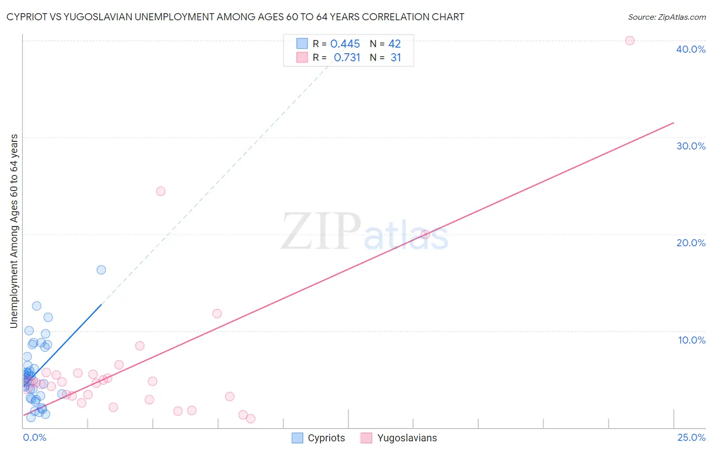 Cypriot vs Yugoslavian Unemployment Among Ages 60 to 64 years