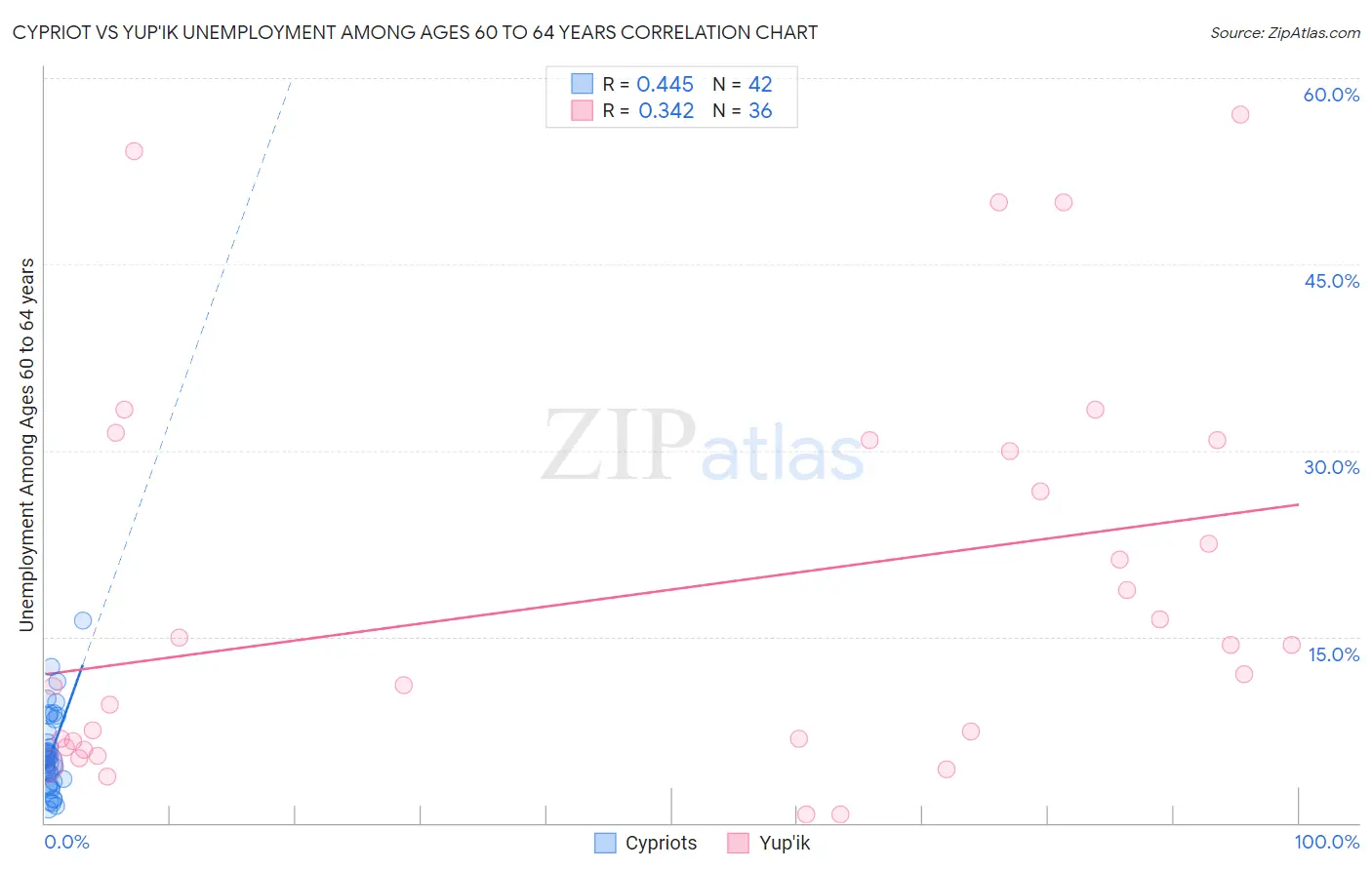 Cypriot vs Yup'ik Unemployment Among Ages 60 to 64 years