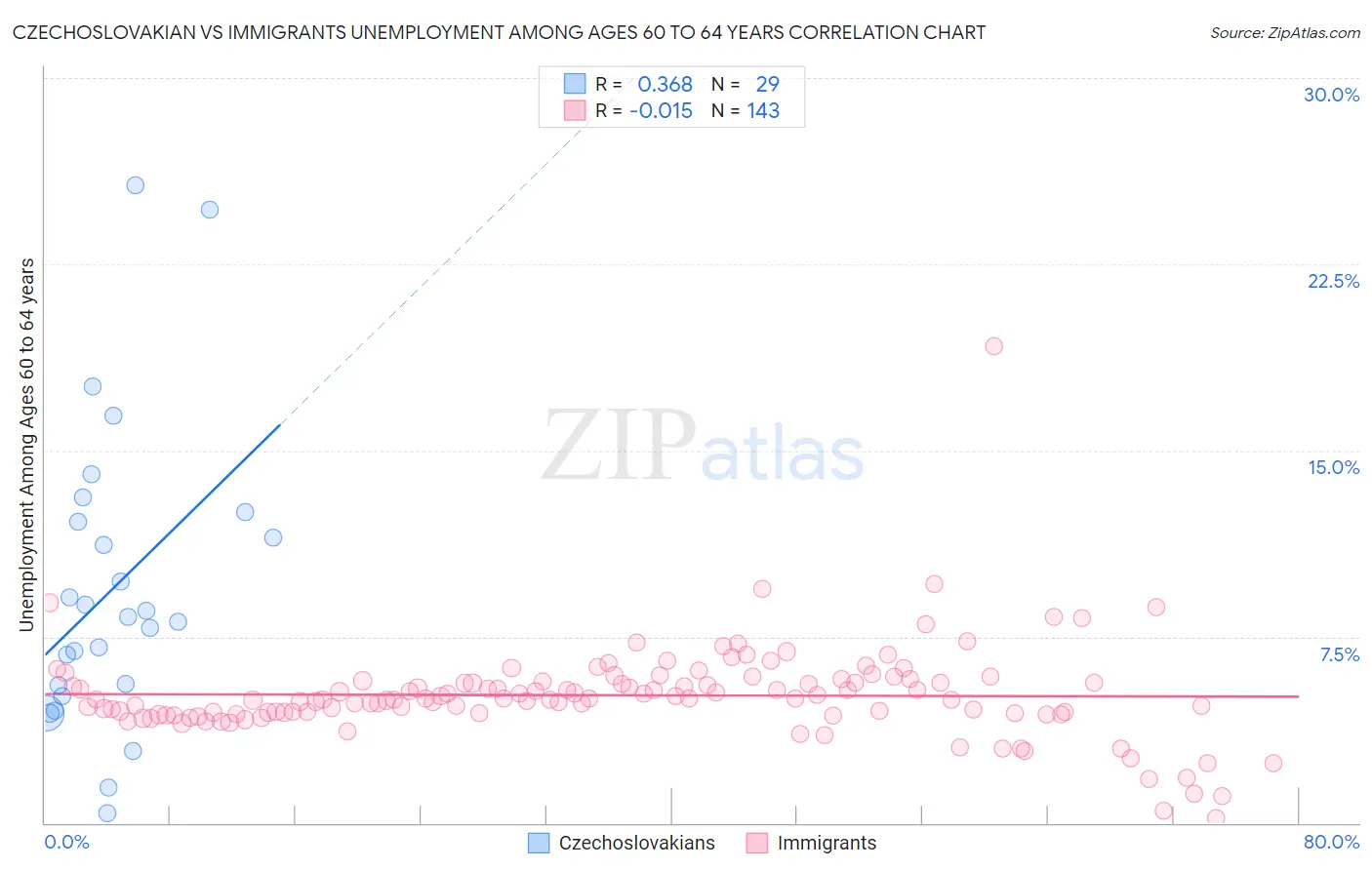 Czechoslovakian vs Immigrants Unemployment Among Ages 60 to 64 years