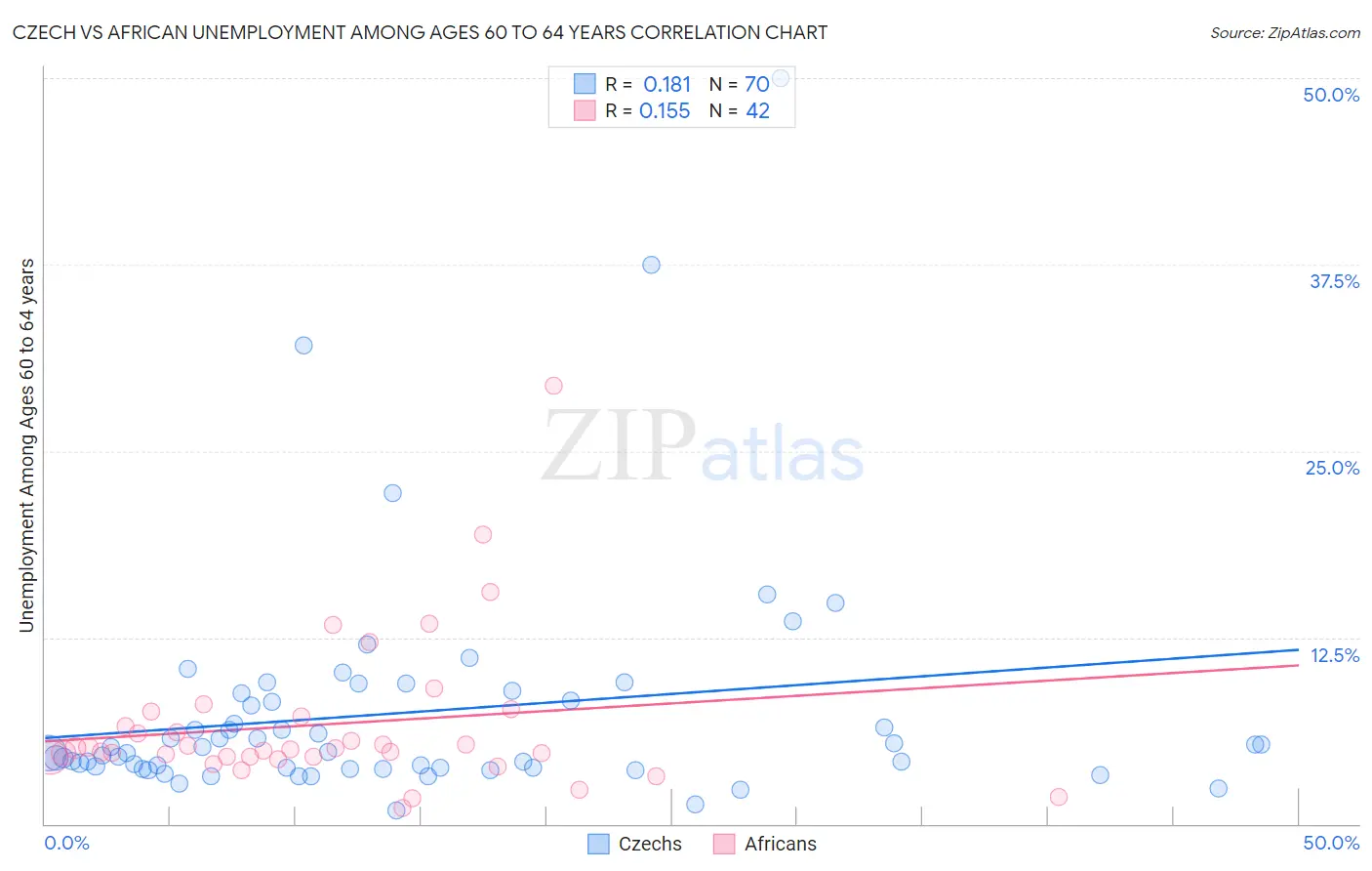 Czech vs African Unemployment Among Ages 60 to 64 years