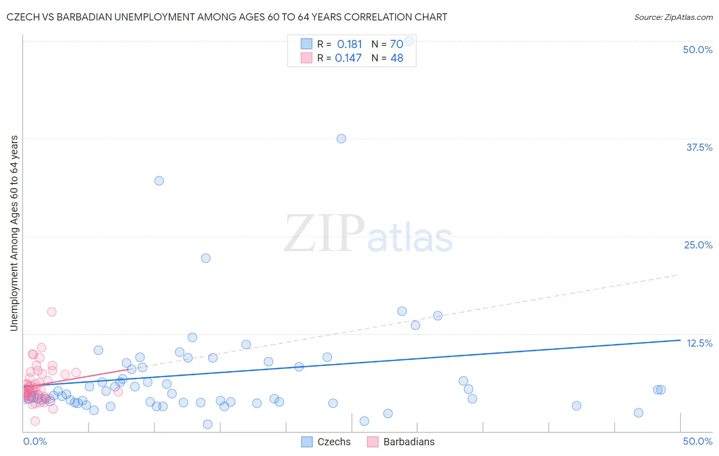 Czech vs Barbadian Unemployment Among Ages 60 to 64 years