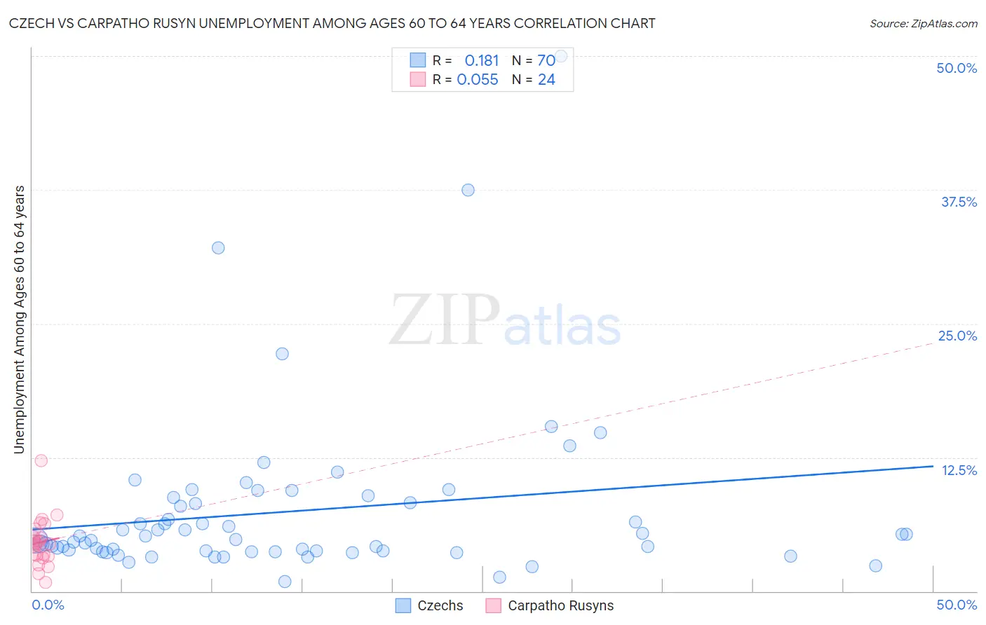 Czech vs Carpatho Rusyn Unemployment Among Ages 60 to 64 years