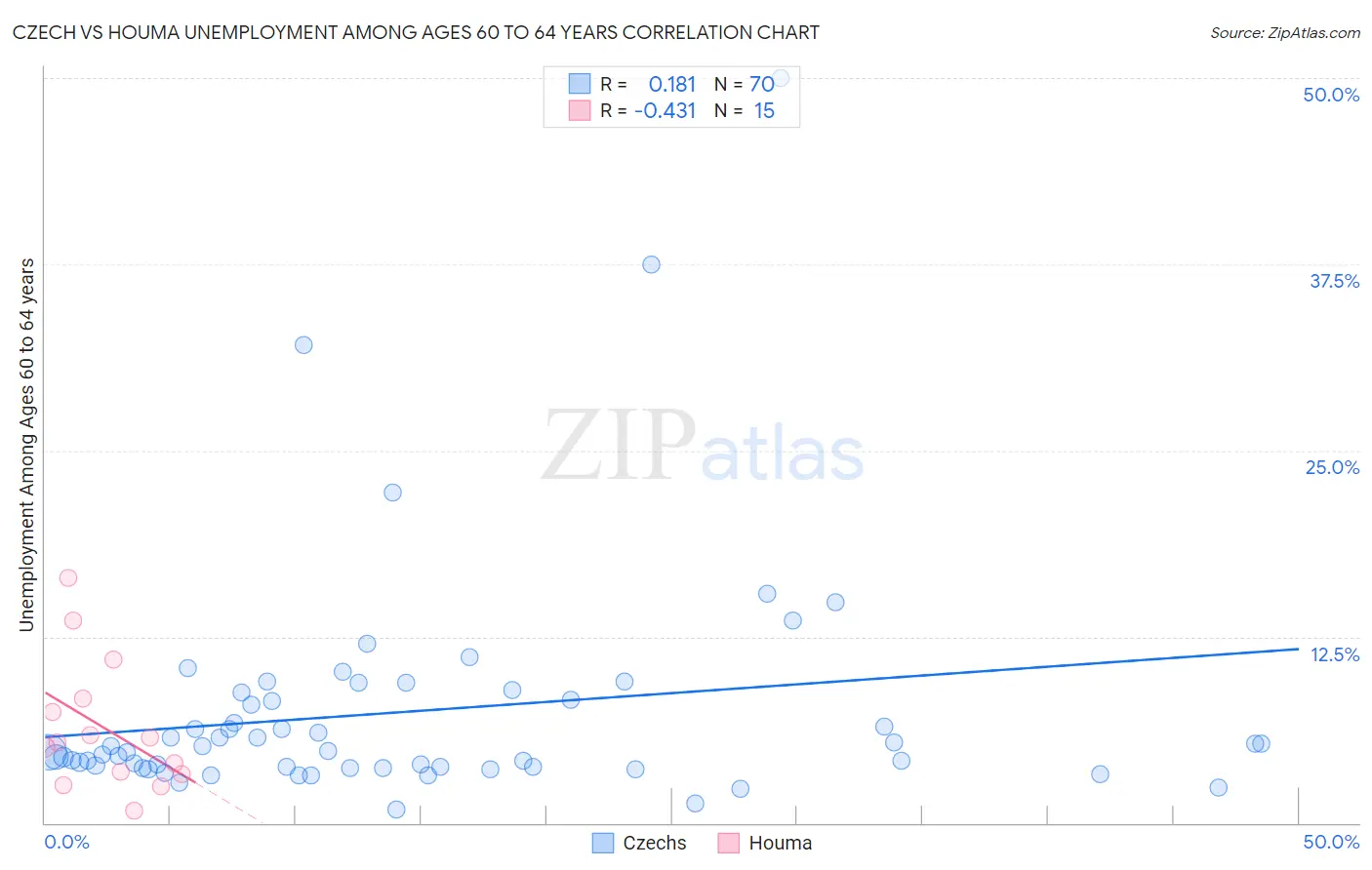 Czech vs Houma Unemployment Among Ages 60 to 64 years