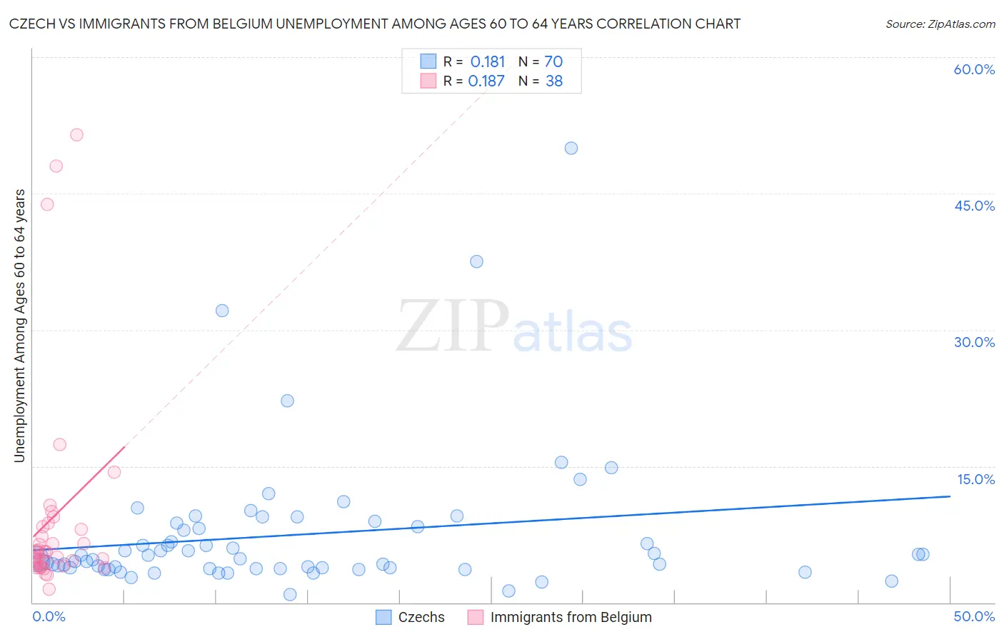 Czech vs Immigrants from Belgium Unemployment Among Ages 60 to 64 years