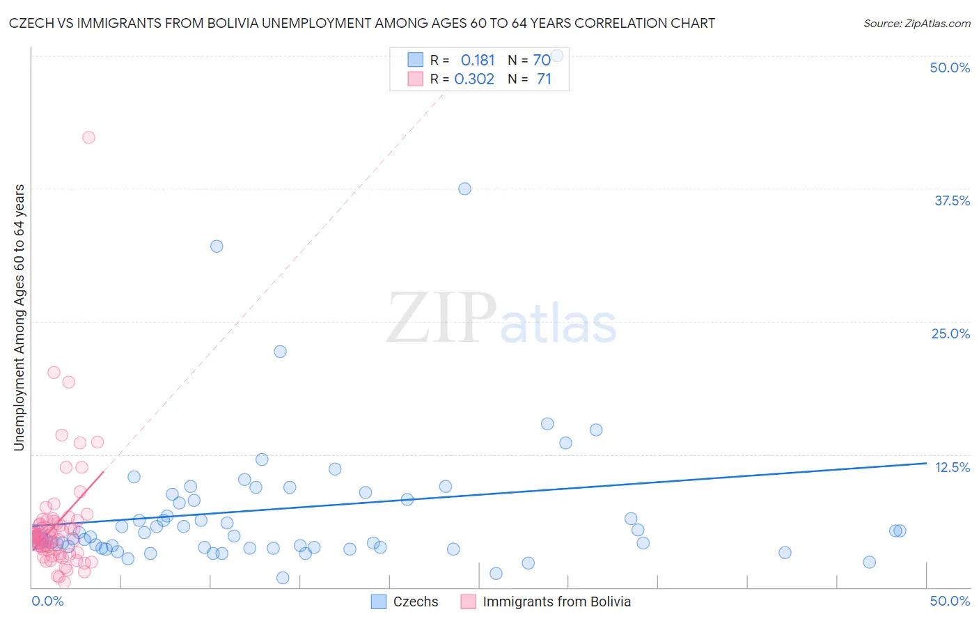 Czech vs Immigrants from Bolivia Unemployment Among Ages 60 to 64 years