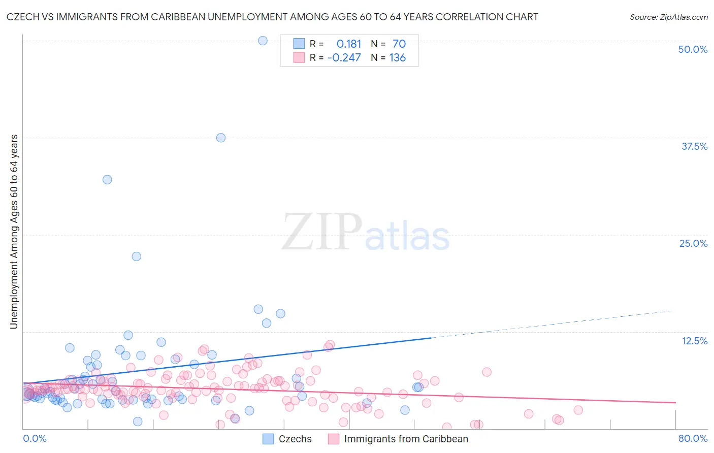 Czech vs Immigrants from Caribbean Unemployment Among Ages 60 to 64 years