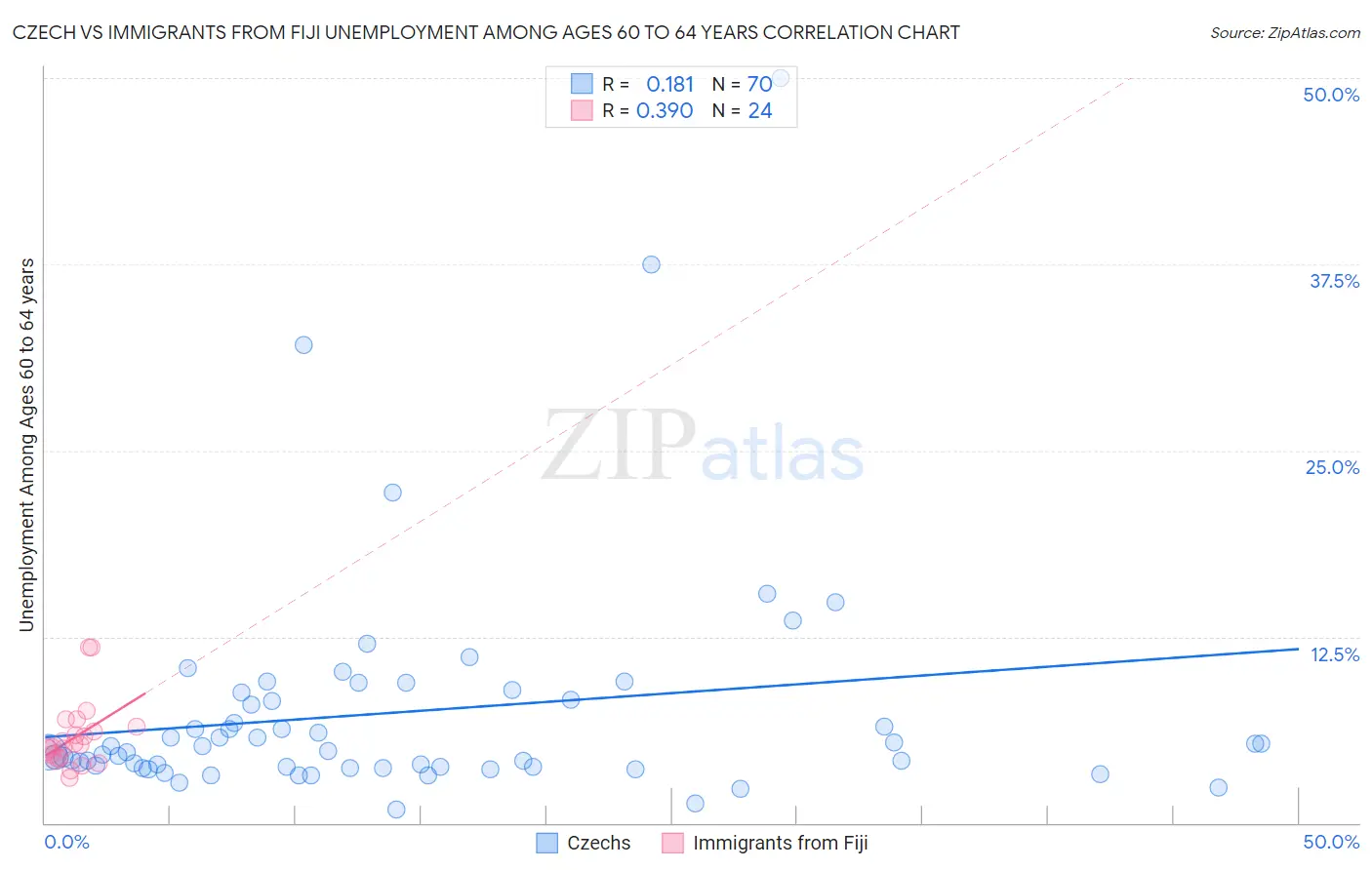 Czech vs Immigrants from Fiji Unemployment Among Ages 60 to 64 years