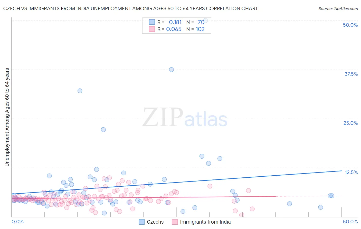 Czech vs Immigrants from India Unemployment Among Ages 60 to 64 years