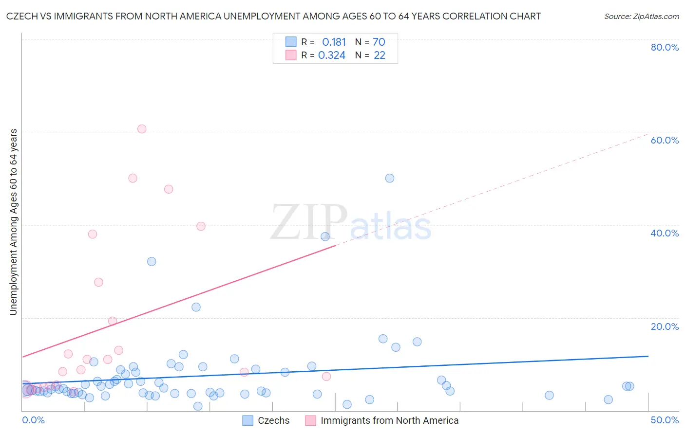 Czech vs Immigrants from North America Unemployment Among Ages 60 to 64 years