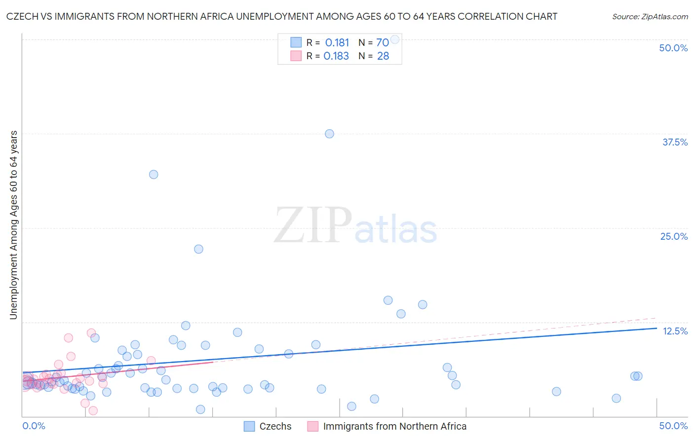 Czech vs Immigrants from Northern Africa Unemployment Among Ages 60 to 64 years