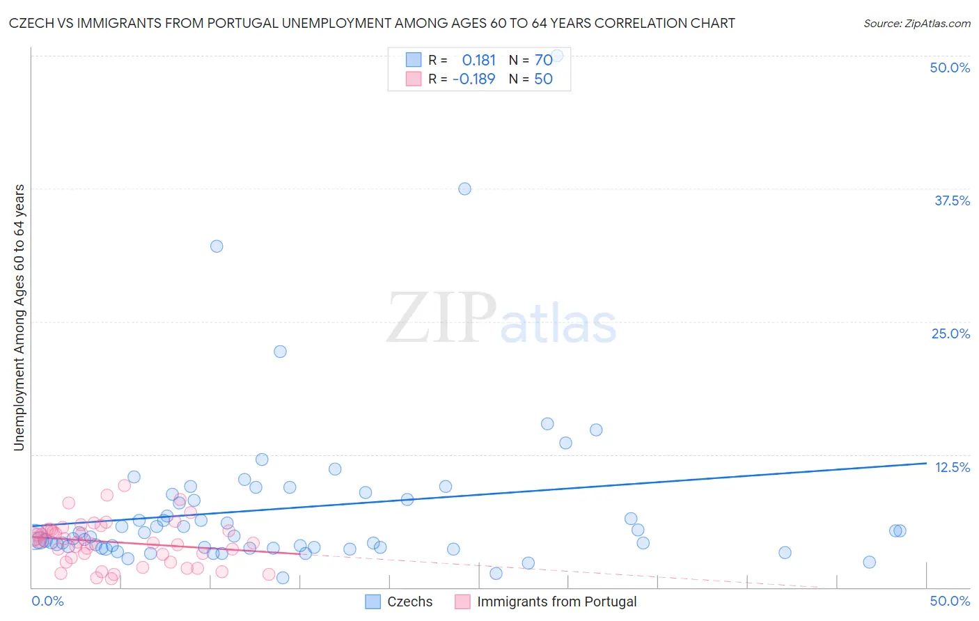 Czech vs Immigrants from Portugal Unemployment Among Ages 60 to 64 years