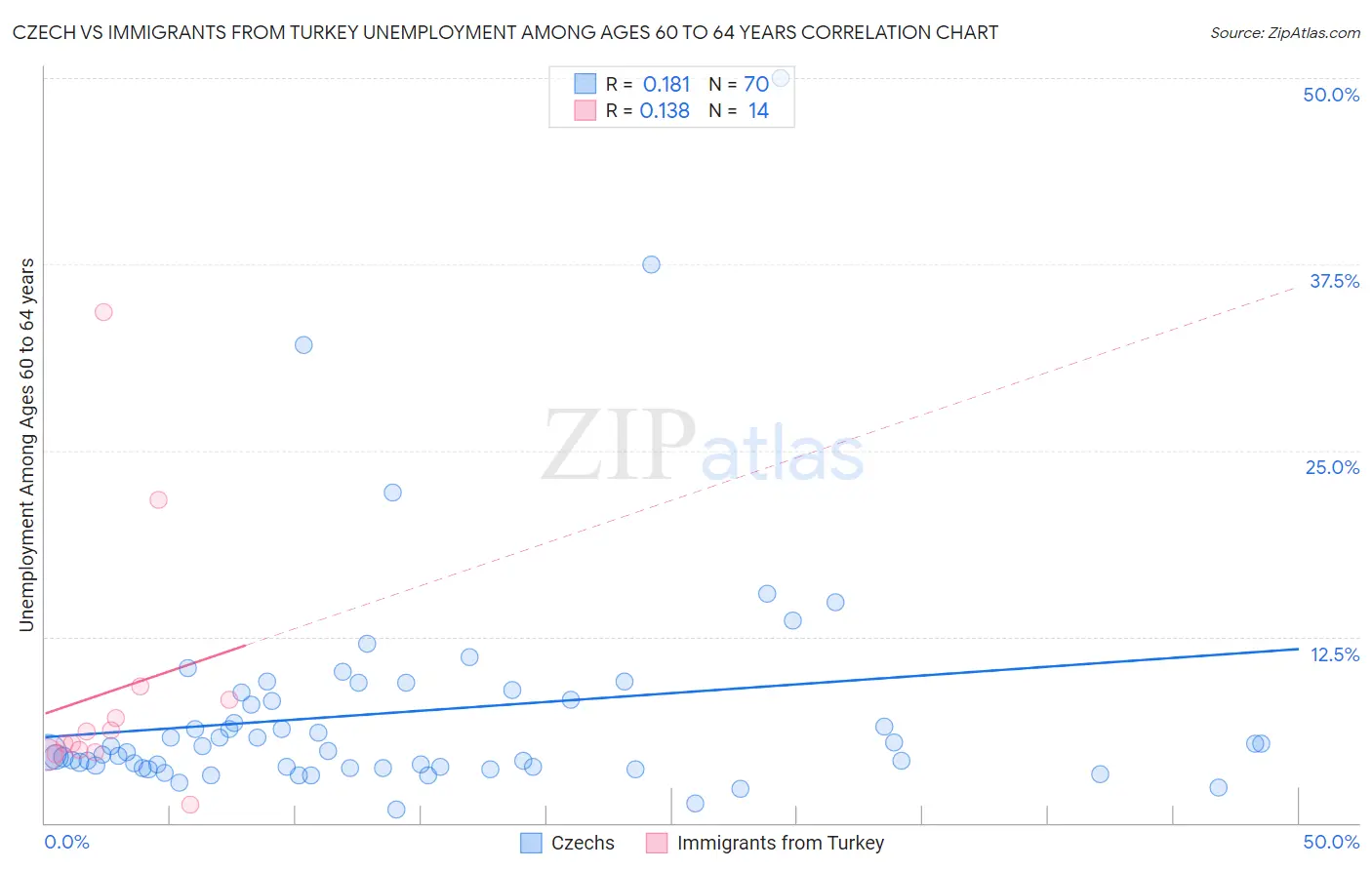 Czech vs Immigrants from Turkey Unemployment Among Ages 60 to 64 years