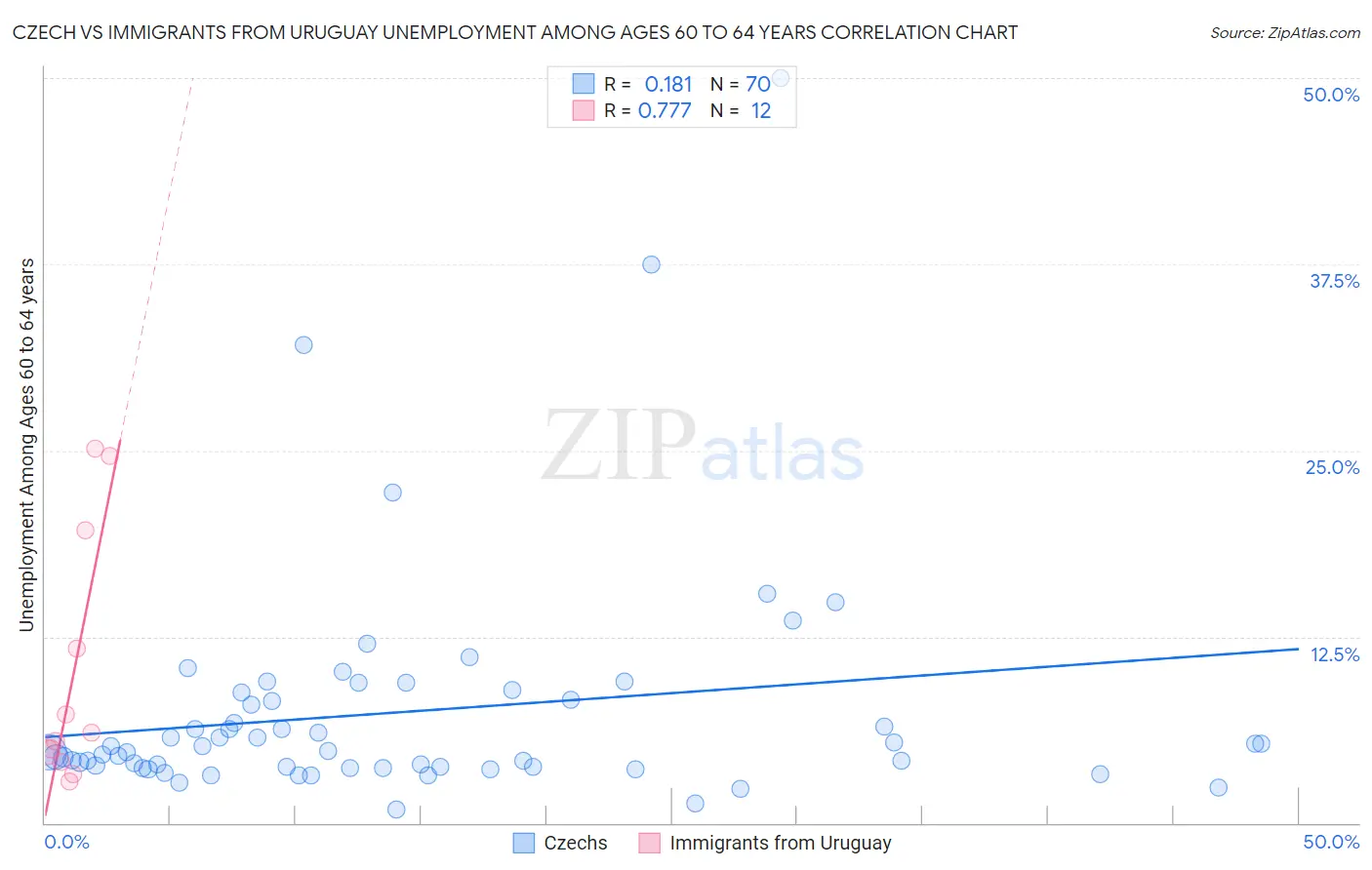 Czech vs Immigrants from Uruguay Unemployment Among Ages 60 to 64 years