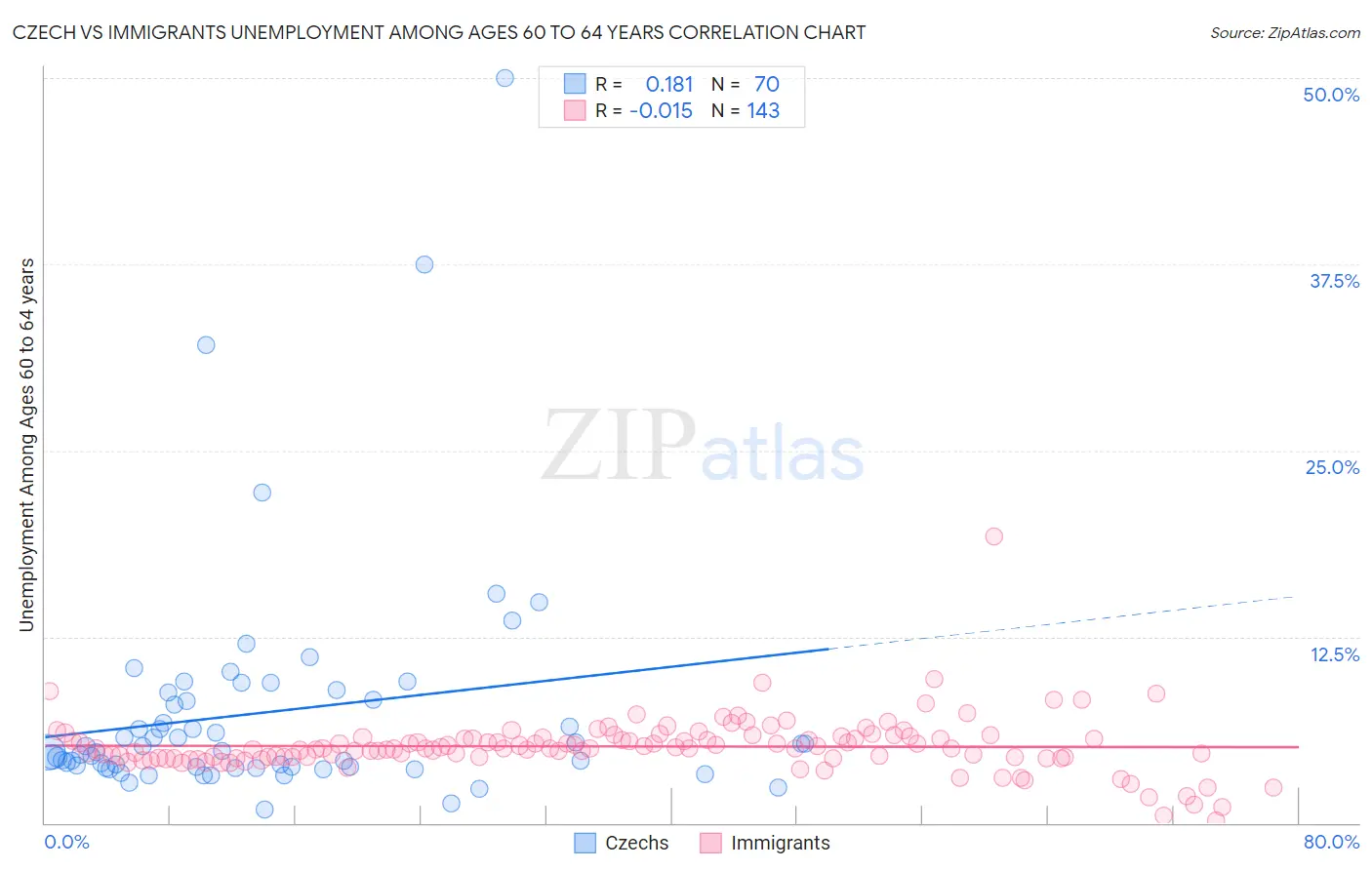 Czech vs Immigrants Unemployment Among Ages 60 to 64 years