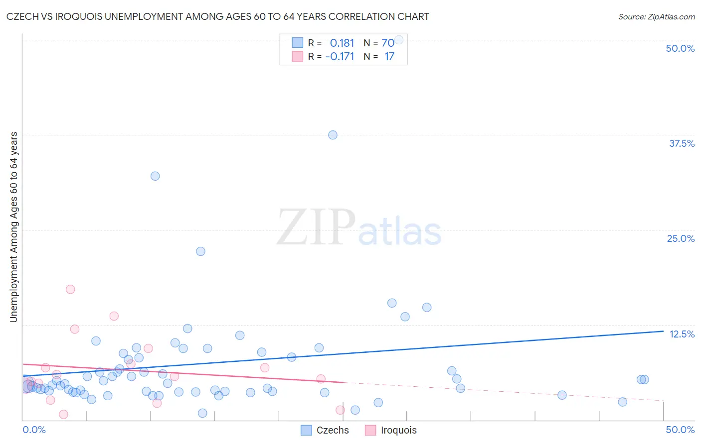 Czech vs Iroquois Unemployment Among Ages 60 to 64 years