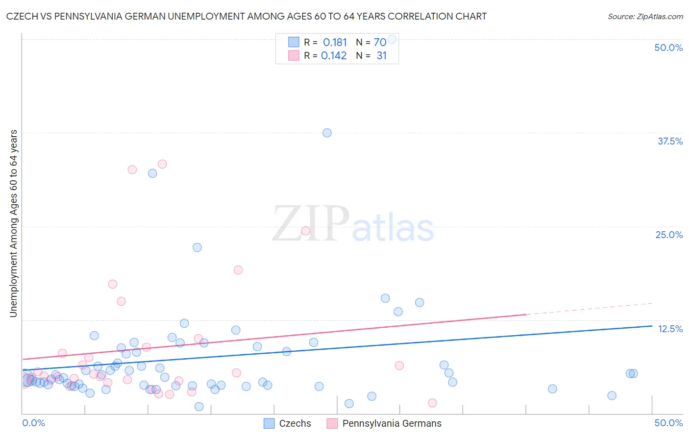 Czech vs Pennsylvania German Unemployment Among Ages 60 to 64 years