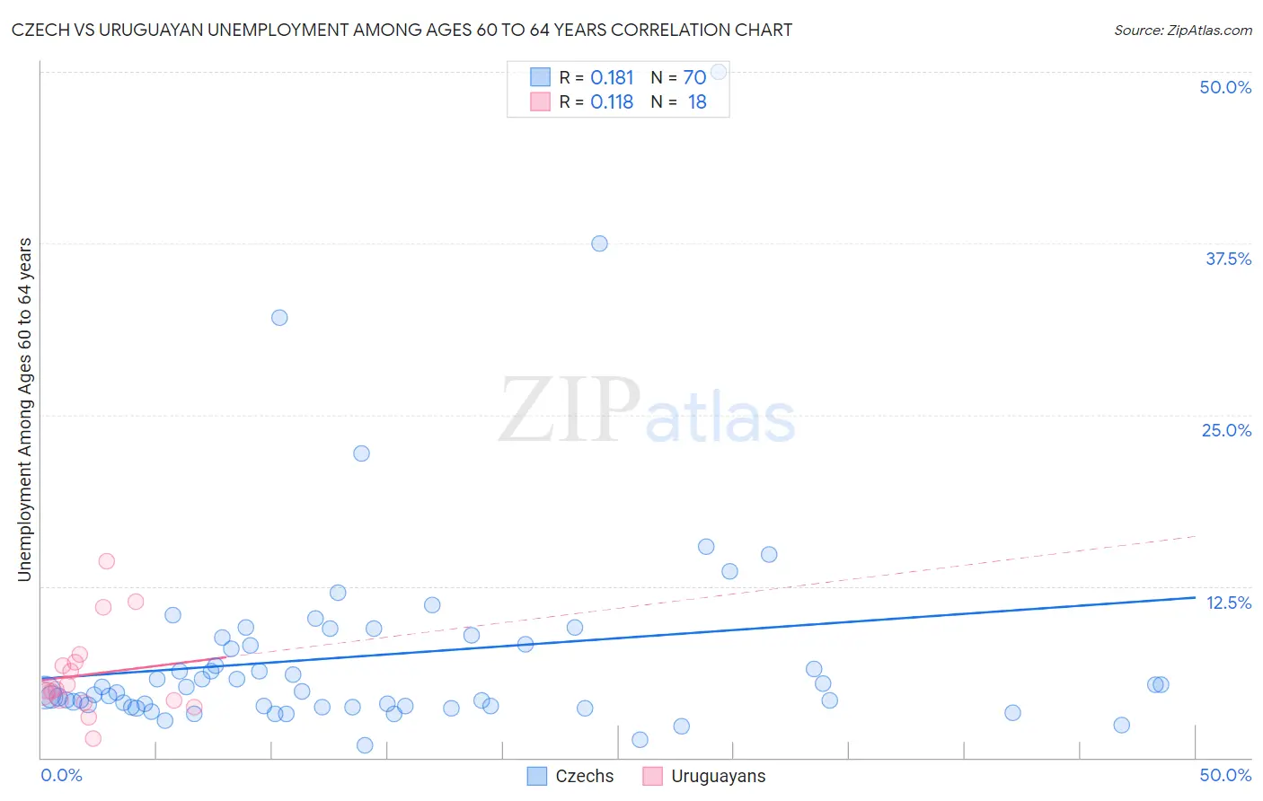 Czech vs Uruguayan Unemployment Among Ages 60 to 64 years