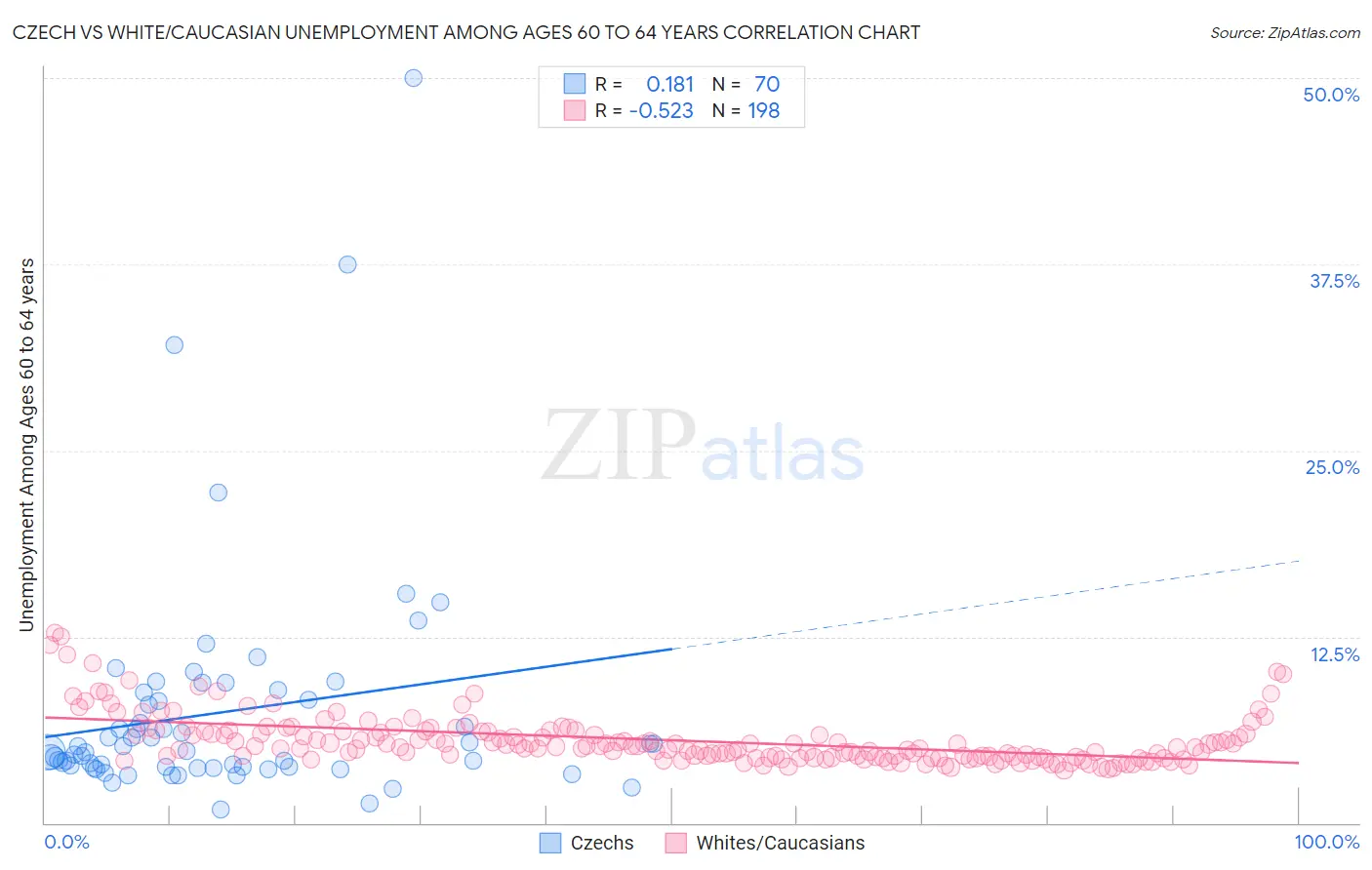 Czech vs White/Caucasian Unemployment Among Ages 60 to 64 years