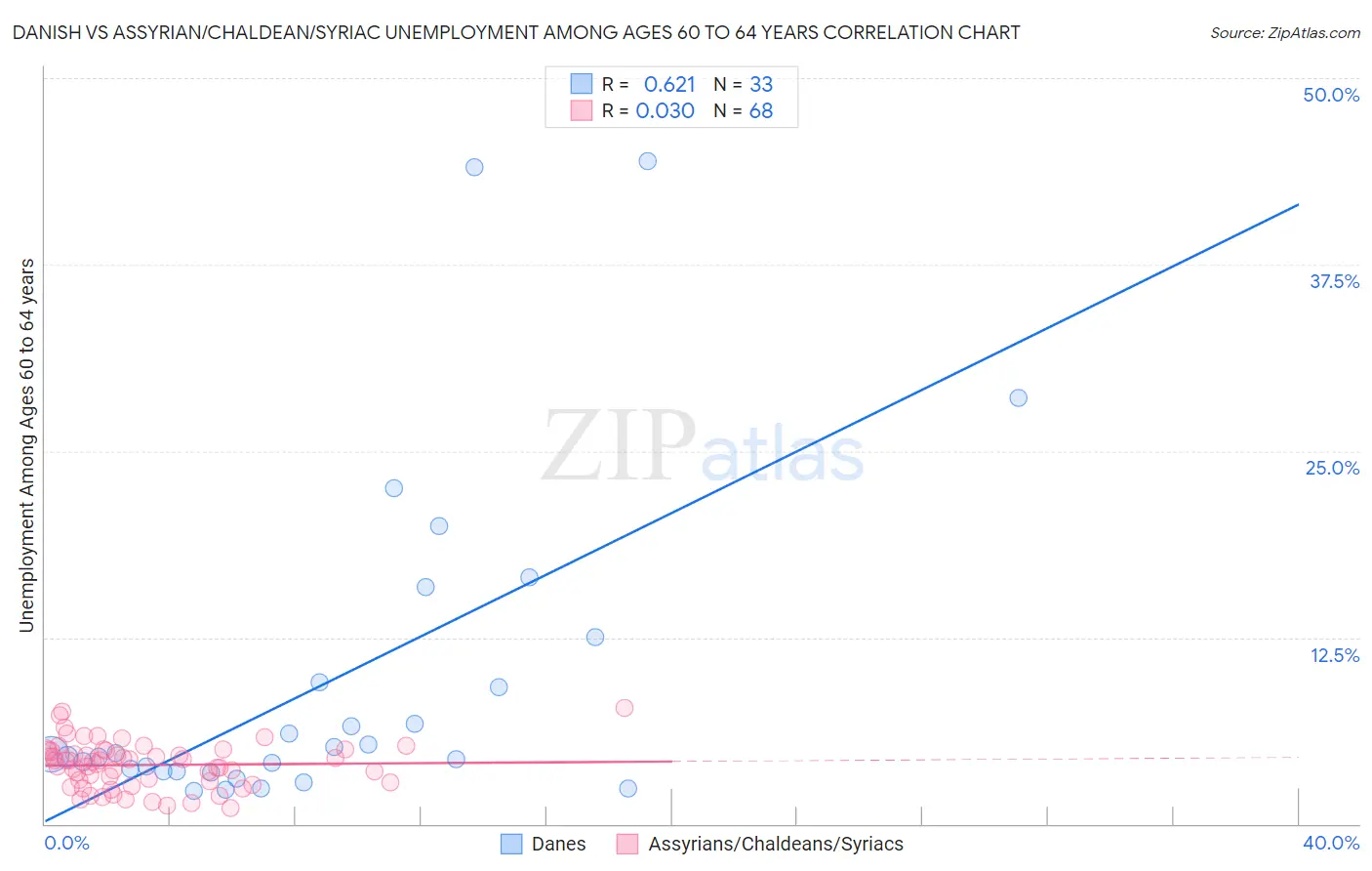 Danish vs Assyrian/Chaldean/Syriac Unemployment Among Ages 60 to 64 years