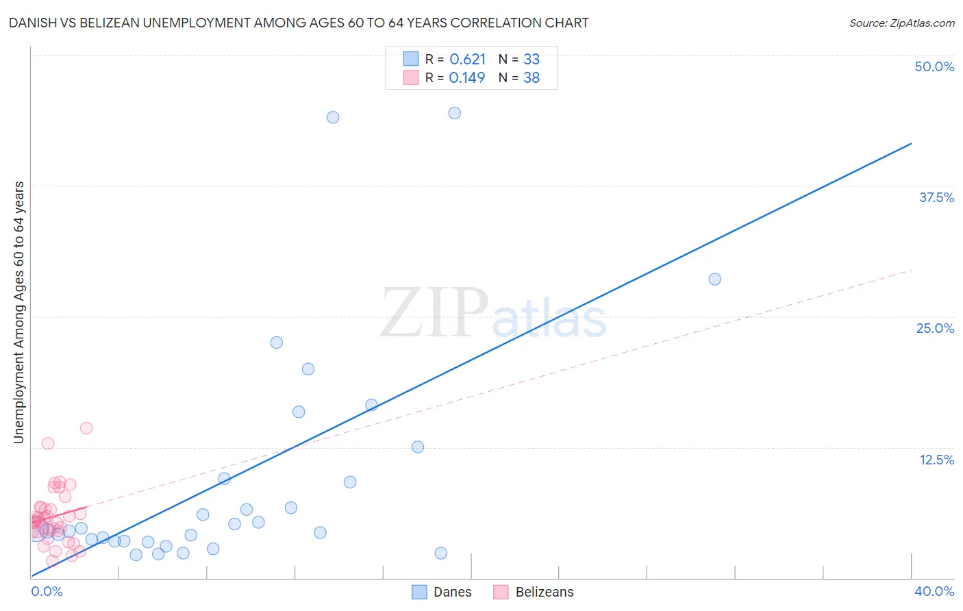 Danish vs Belizean Unemployment Among Ages 60 to 64 years