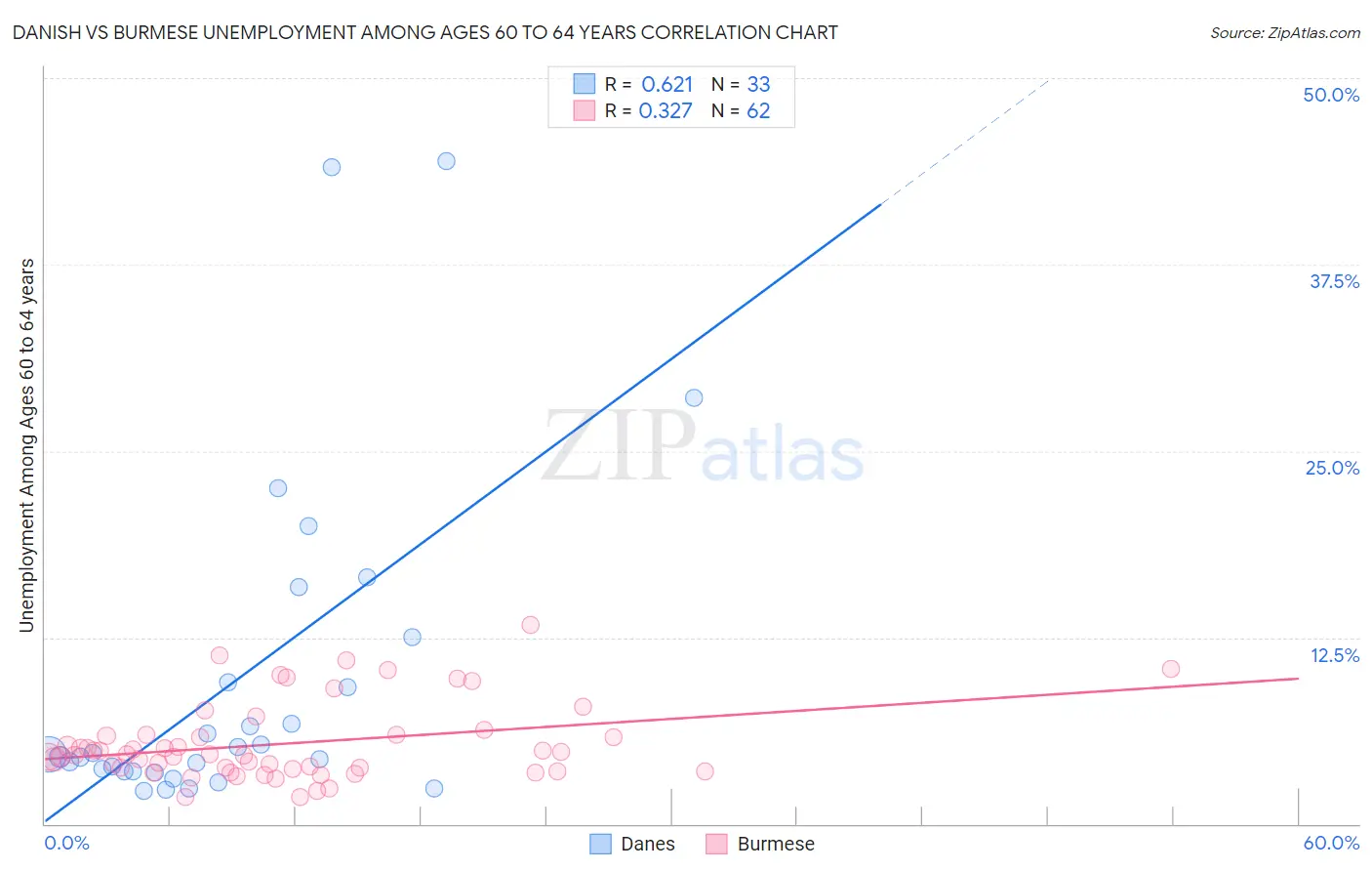 Danish vs Burmese Unemployment Among Ages 60 to 64 years