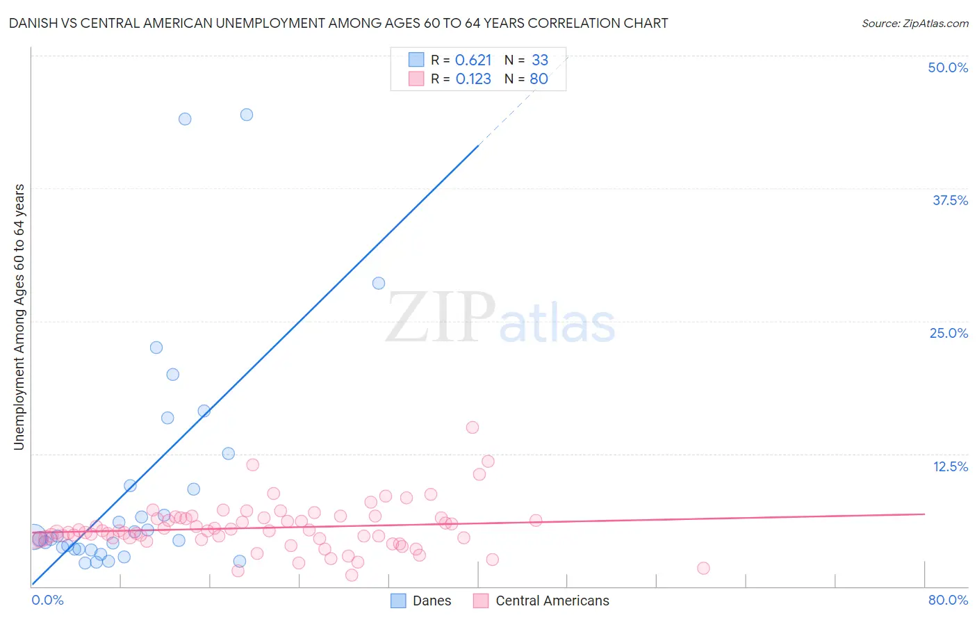 Danish vs Central American Unemployment Among Ages 60 to 64 years