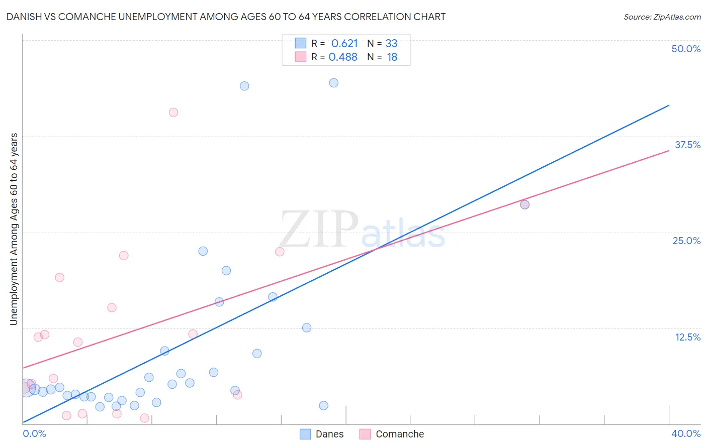 Danish vs Comanche Unemployment Among Ages 60 to 64 years