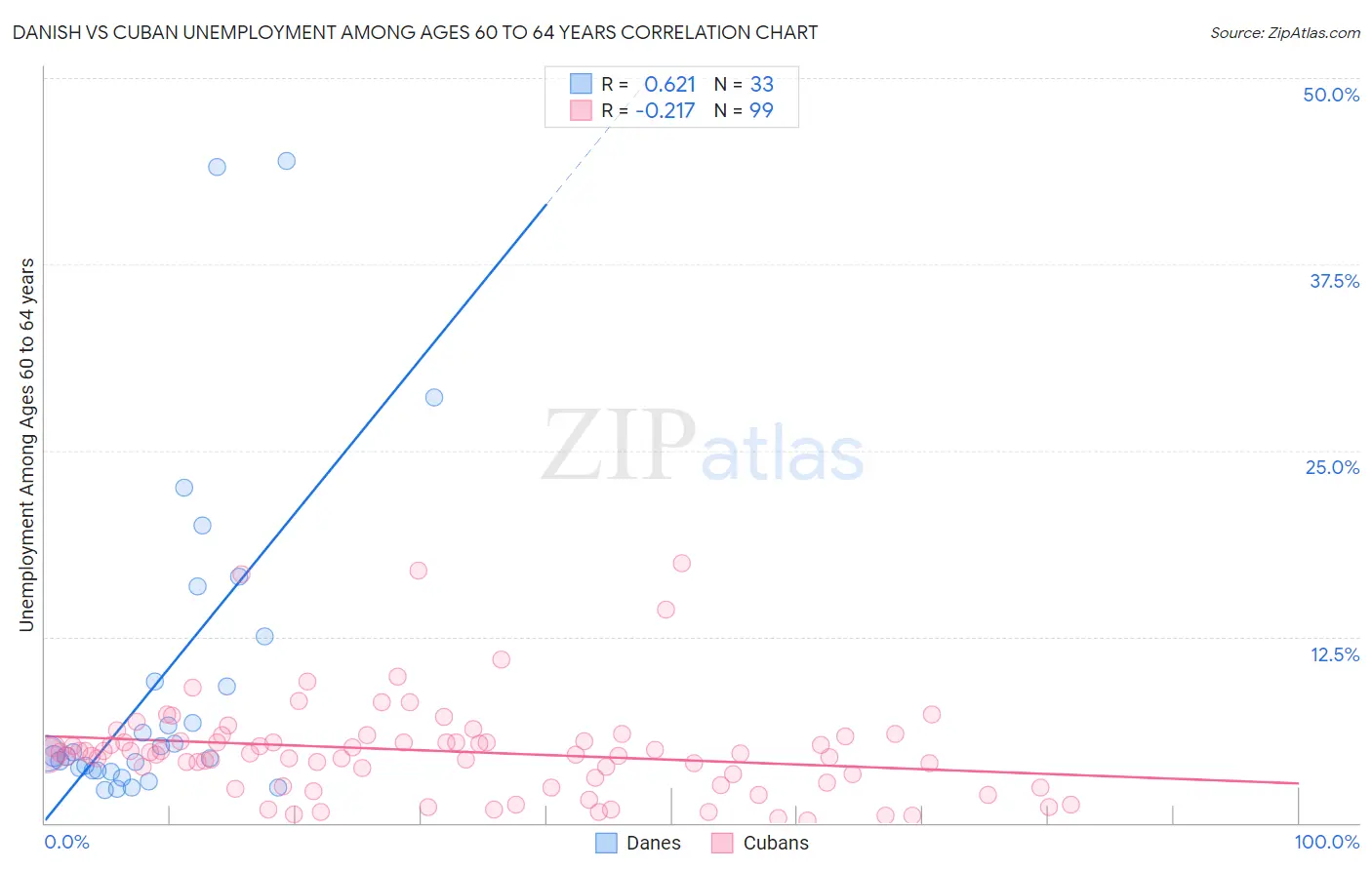 Danish vs Cuban Unemployment Among Ages 60 to 64 years