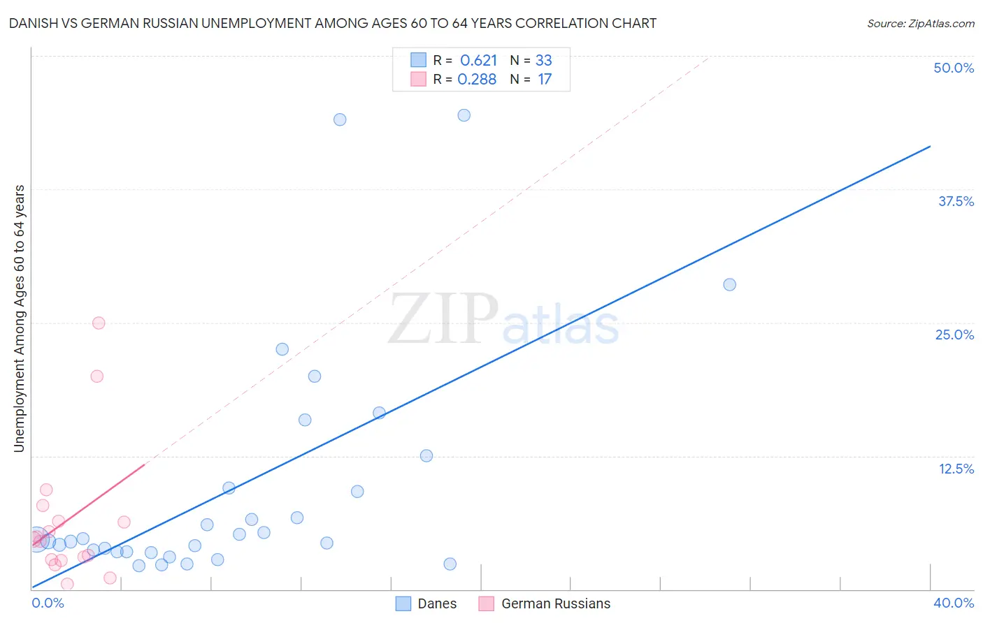 Danish vs German Russian Unemployment Among Ages 60 to 64 years