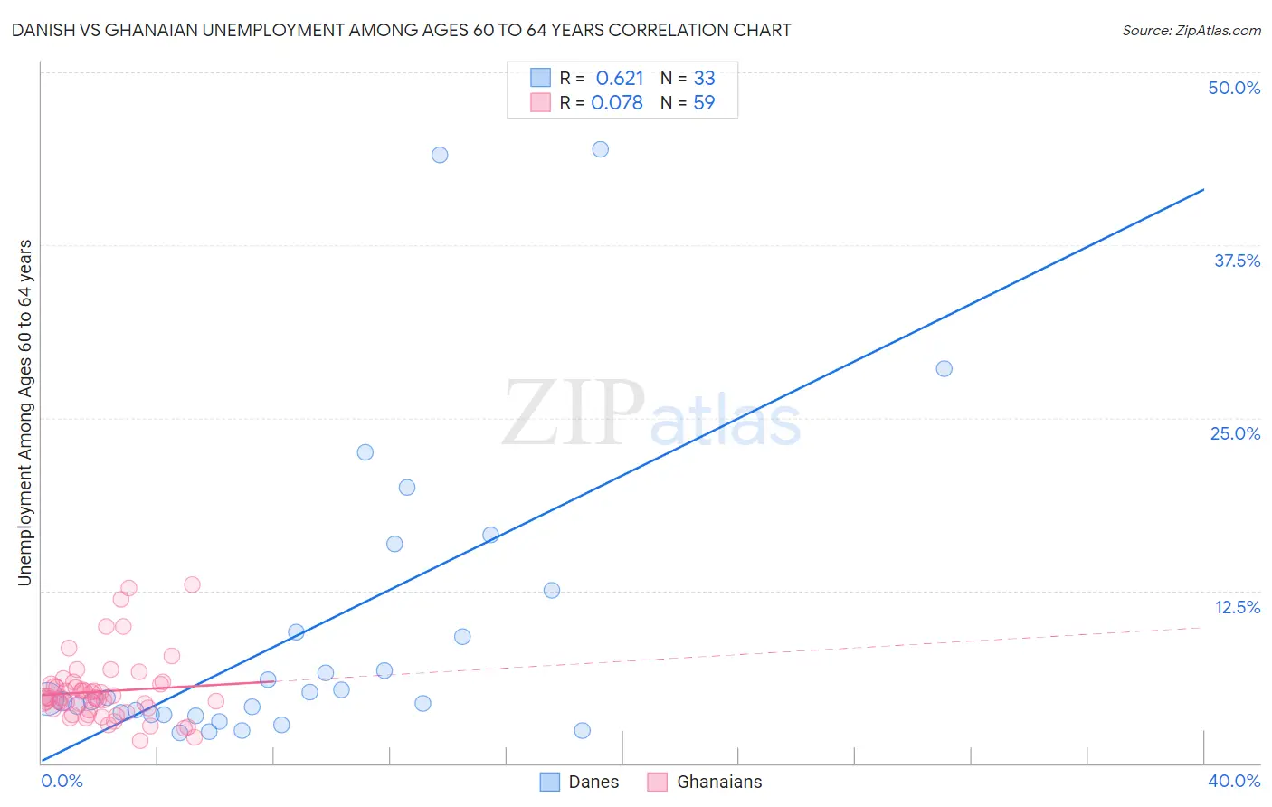 Danish vs Ghanaian Unemployment Among Ages 60 to 64 years