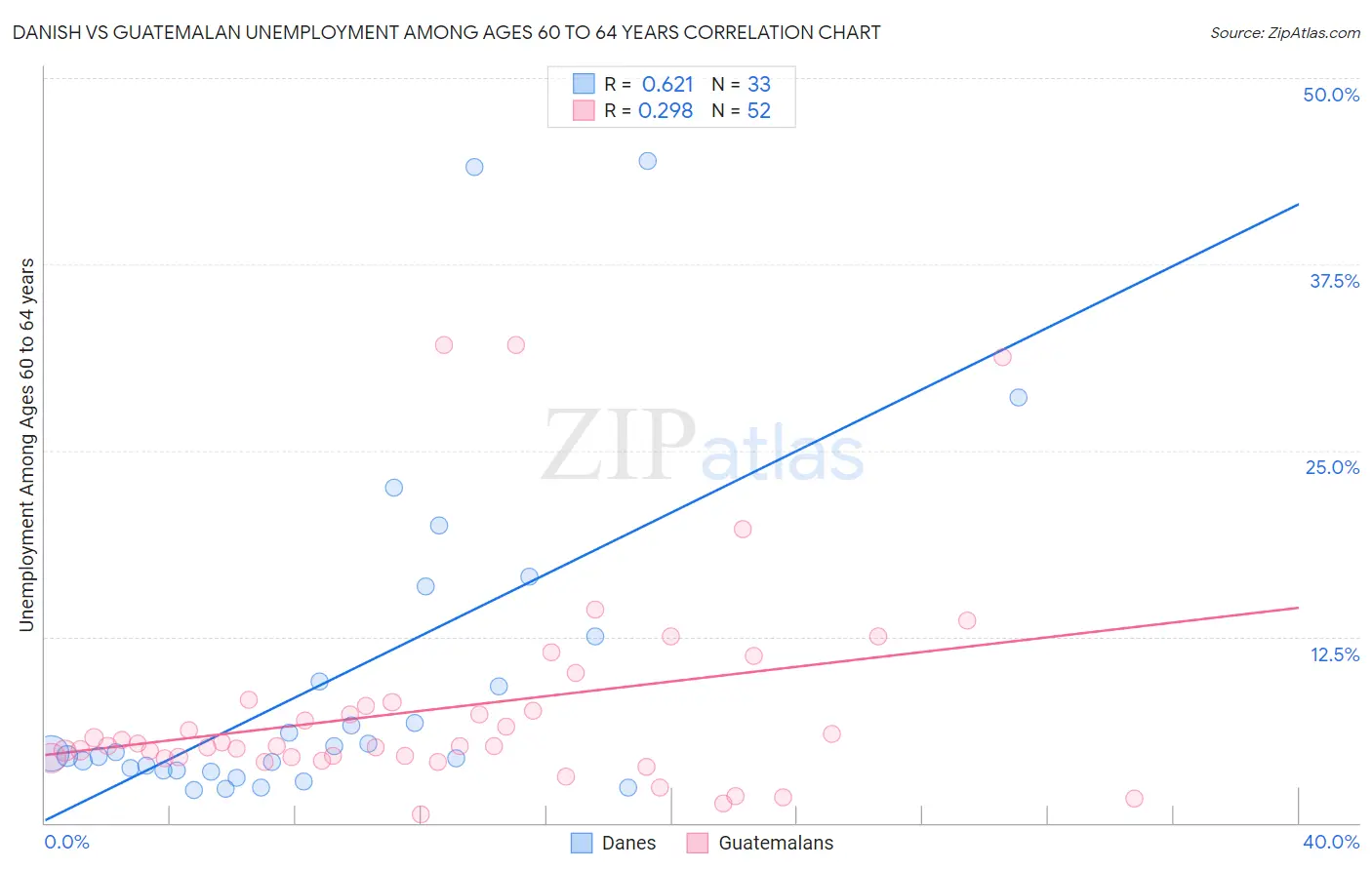 Danish vs Guatemalan Unemployment Among Ages 60 to 64 years