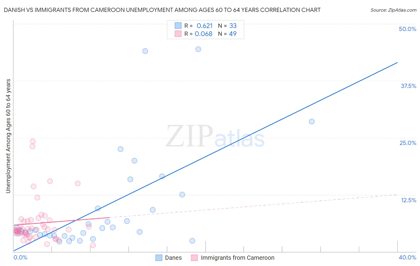 Danish vs Immigrants from Cameroon Unemployment Among Ages 60 to 64 years