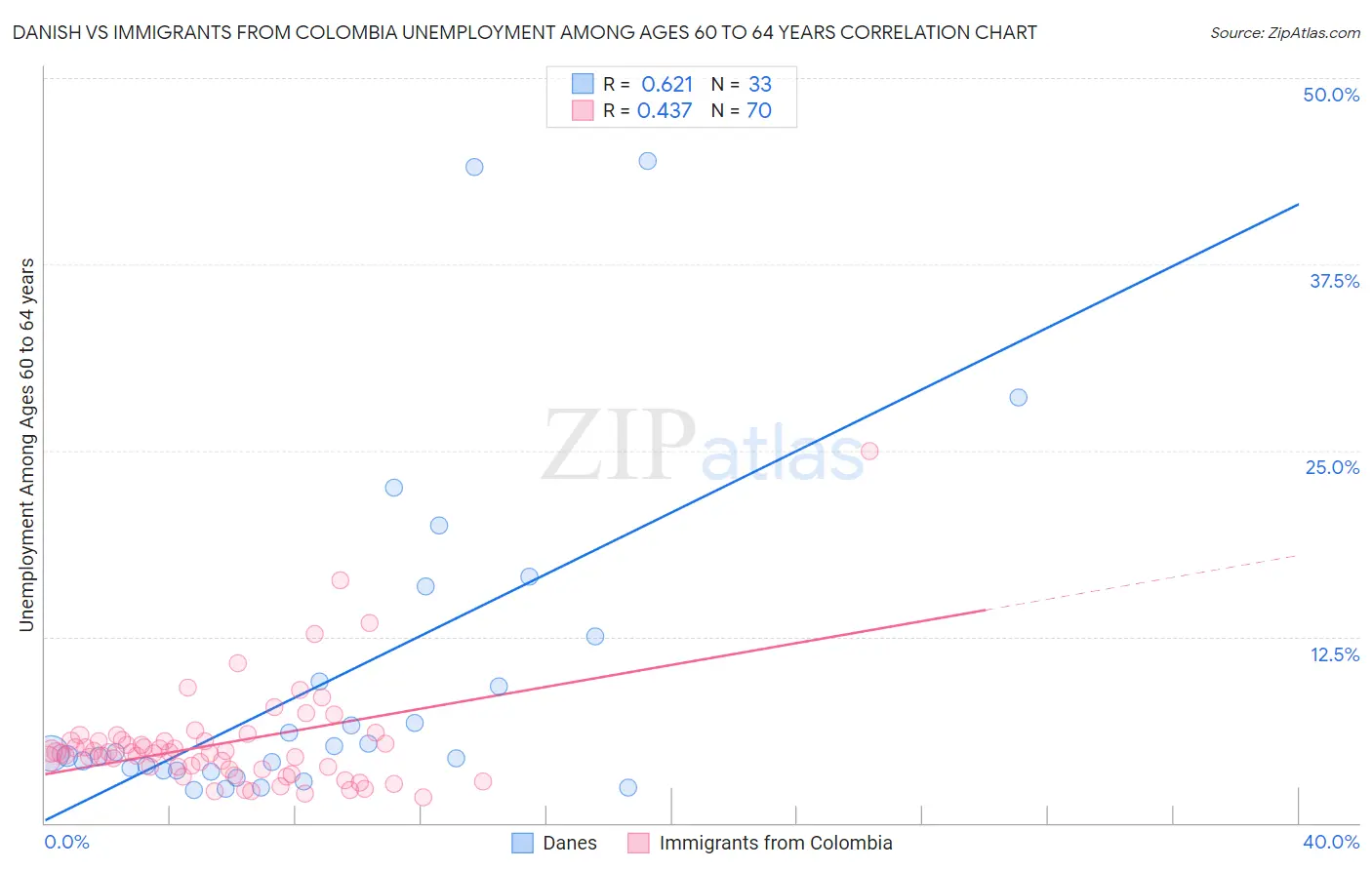 Danish vs Immigrants from Colombia Unemployment Among Ages 60 to 64 years