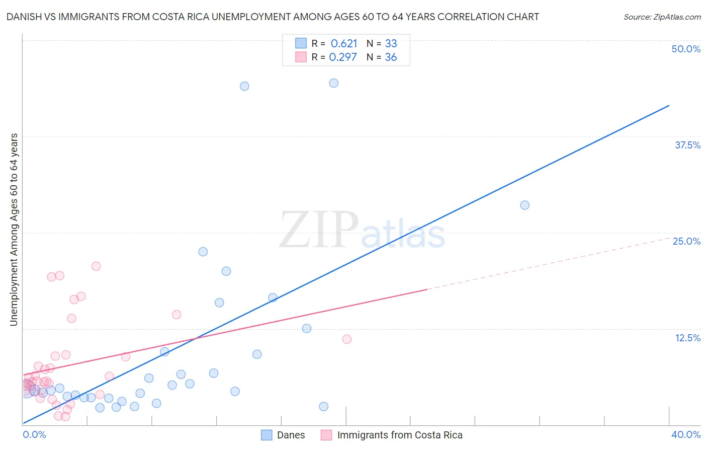 Danish vs Immigrants from Costa Rica Unemployment Among Ages 60 to 64 years