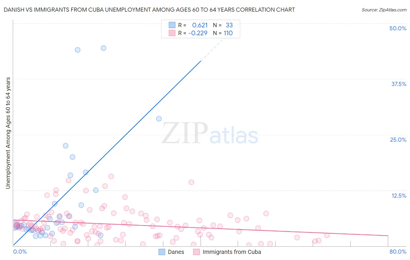 Danish vs Immigrants from Cuba Unemployment Among Ages 60 to 64 years