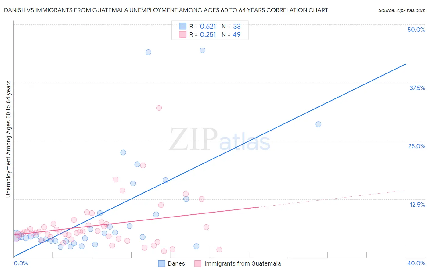 Danish vs Immigrants from Guatemala Unemployment Among Ages 60 to 64 years