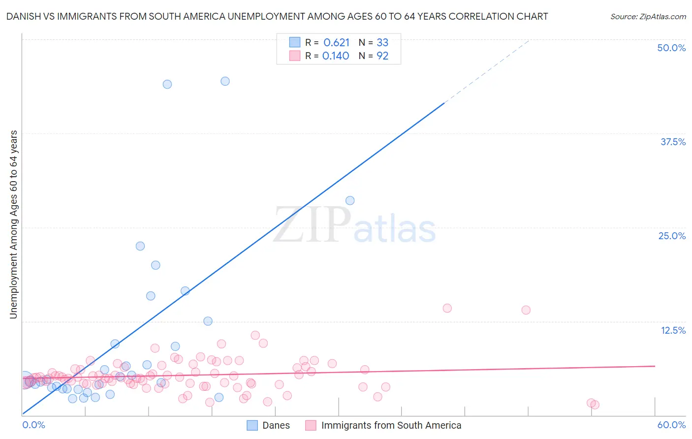 Danish vs Immigrants from South America Unemployment Among Ages 60 to 64 years