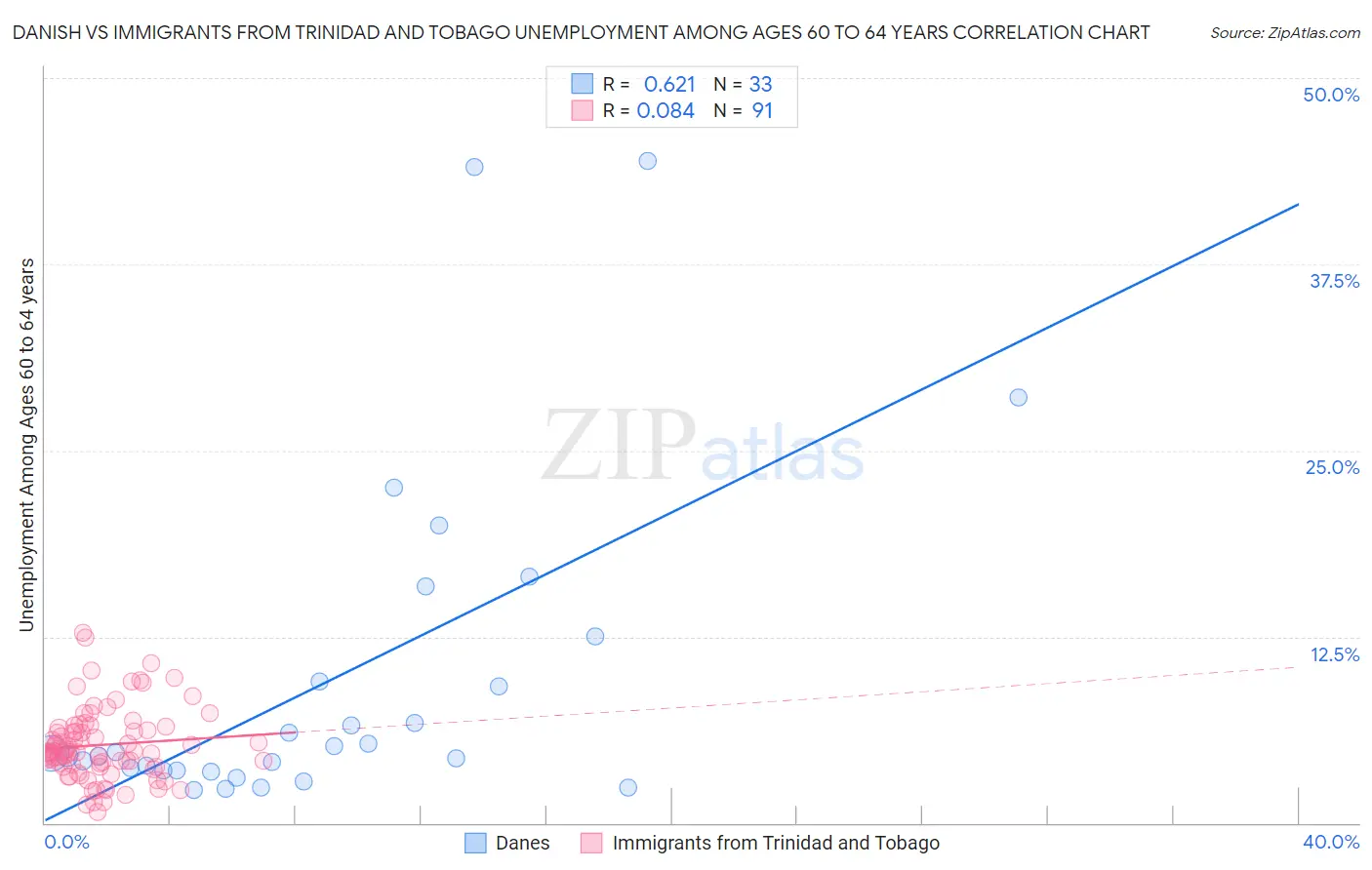 Danish vs Immigrants from Trinidad and Tobago Unemployment Among Ages 60 to 64 years