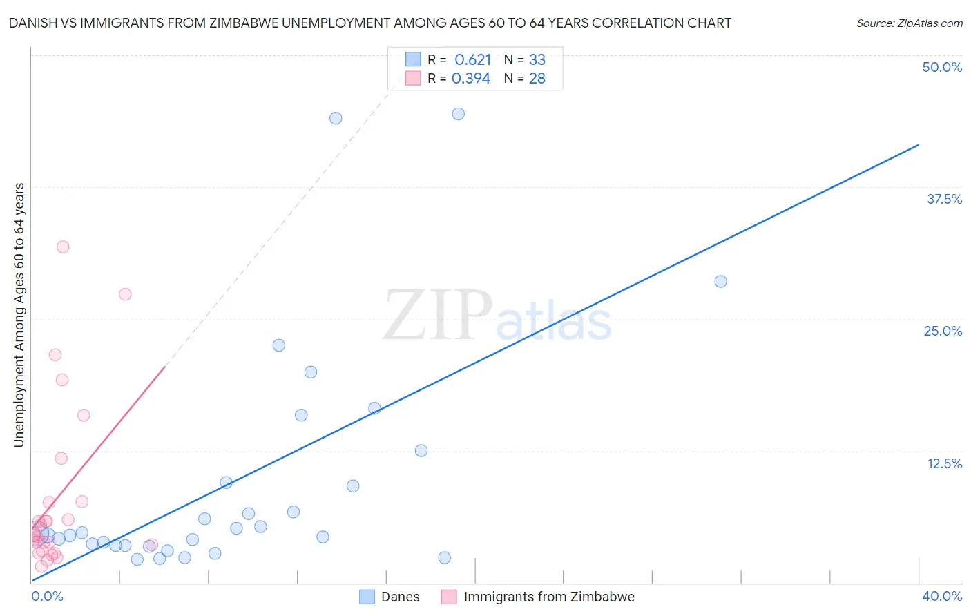 Danish vs Immigrants from Zimbabwe Unemployment Among Ages 60 to 64 years