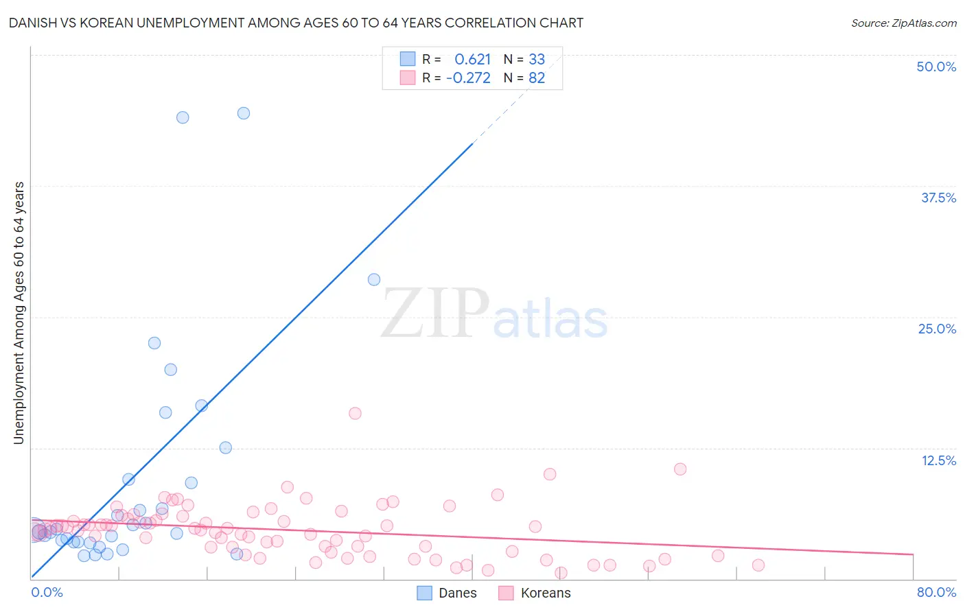 Danish vs Korean Unemployment Among Ages 60 to 64 years