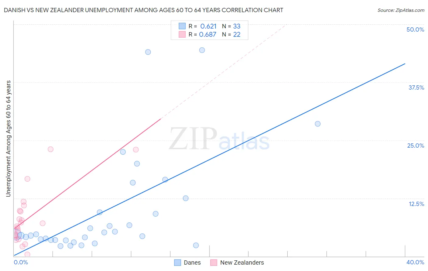 Danish vs New Zealander Unemployment Among Ages 60 to 64 years