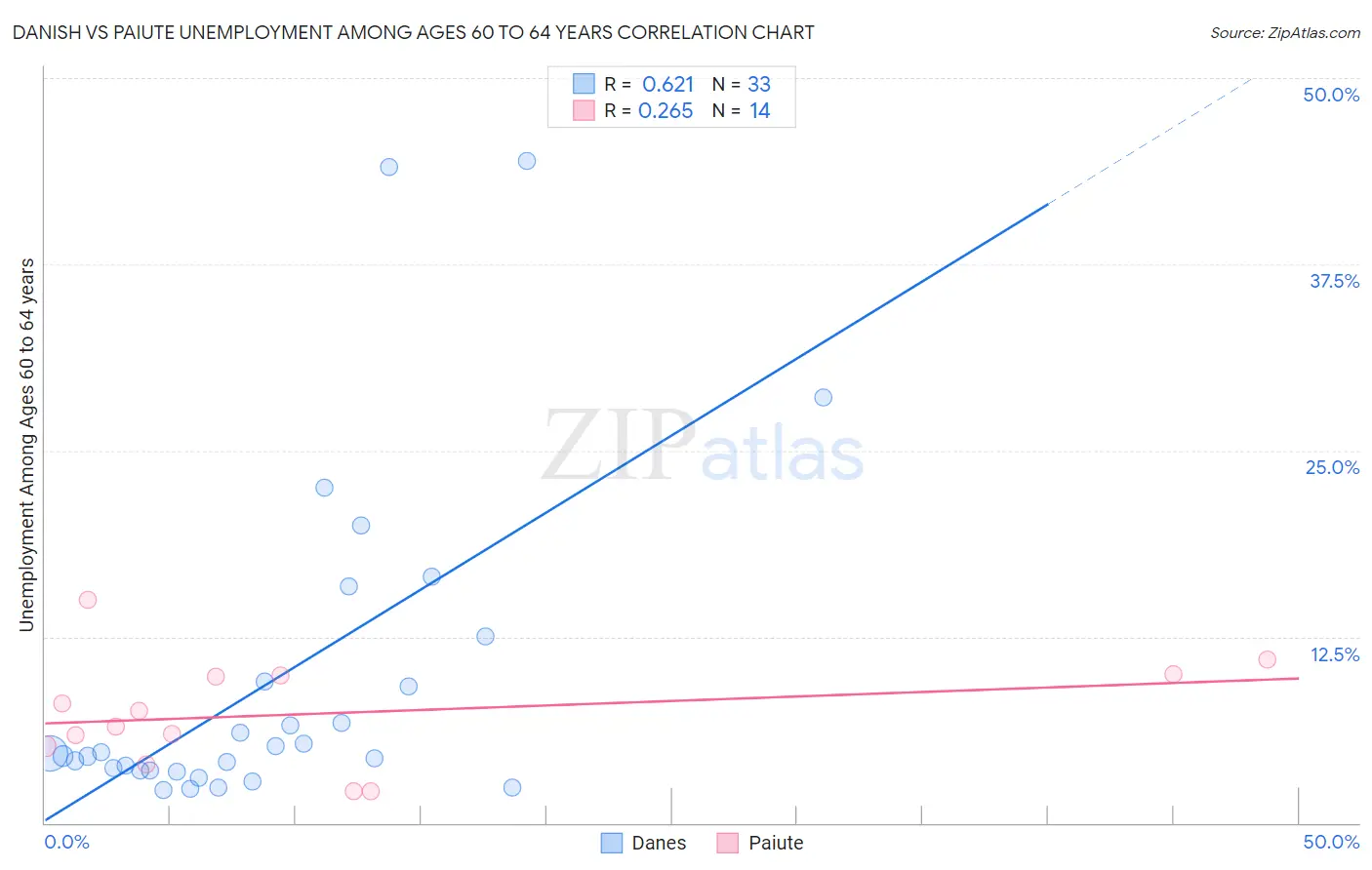 Danish vs Paiute Unemployment Among Ages 60 to 64 years