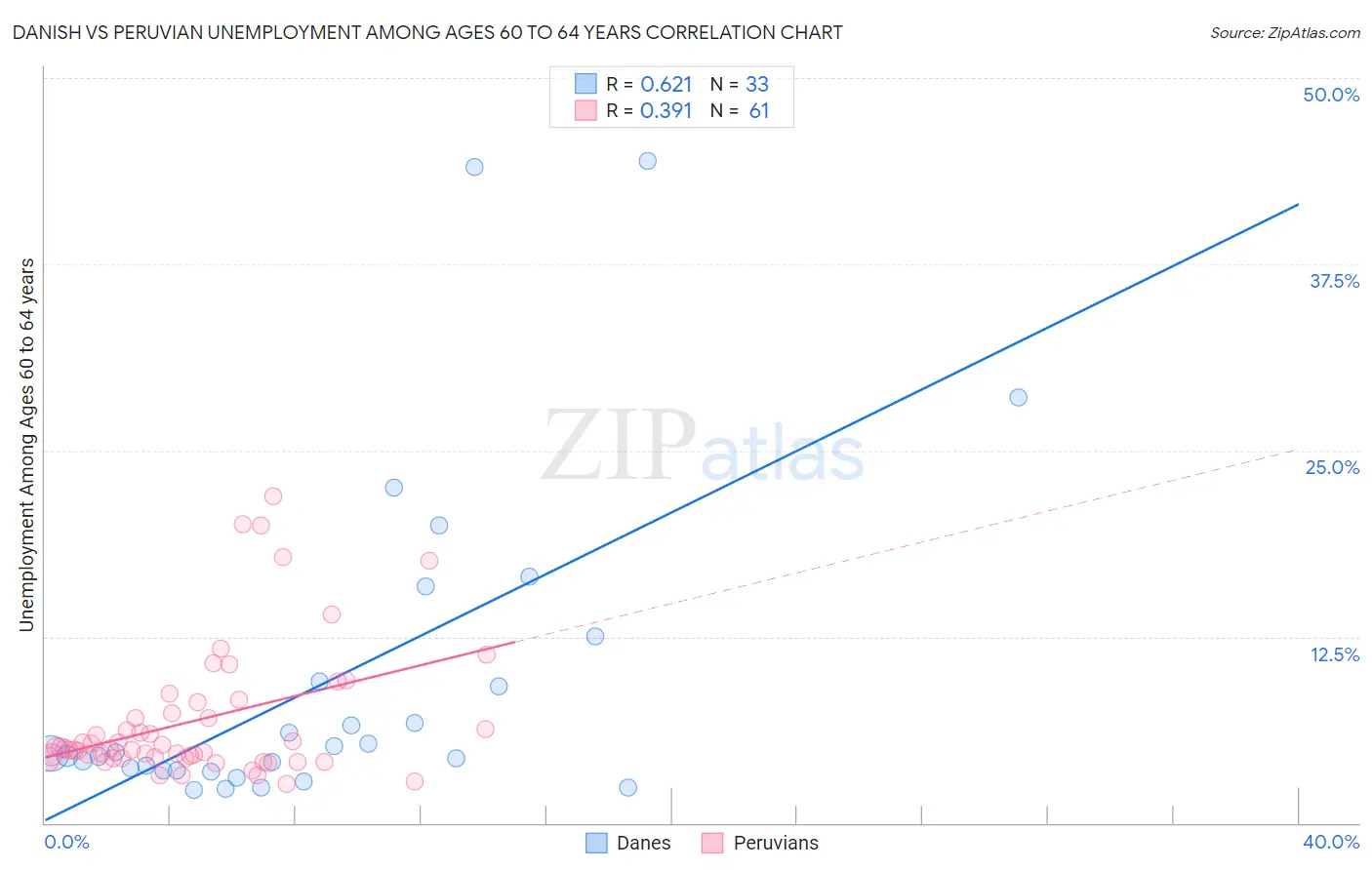 Danish vs Peruvian Unemployment Among Ages 60 to 64 years