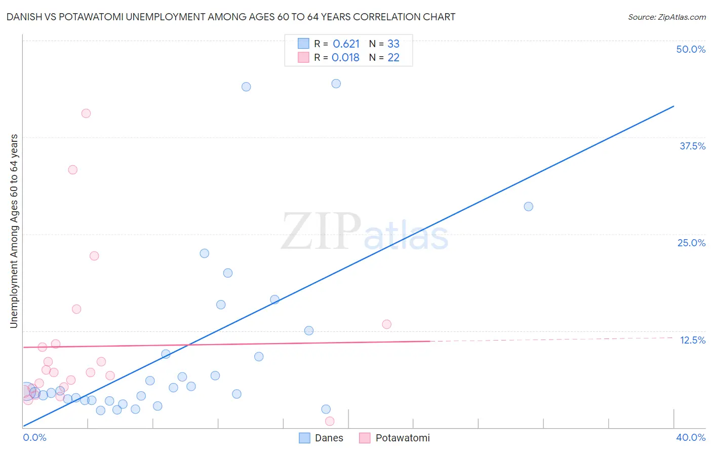 Danish vs Potawatomi Unemployment Among Ages 60 to 64 years